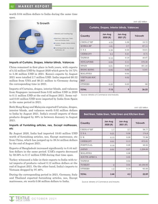worth 0.04 million dollars to India during the same time
span.
Imports of Curtains, Drapes, Interior blinds, Valances
China remained in first place in both years, with exports
of 4.52 million USD by August 2020 which grew by 18.72%
to 5.36 million USD in 2021. Korea’s exports by August
2021 were totalled 2.7 million USD. India imported $0.32
million from USA and $0.21 million to Germany during
the corresponding time in 2021.
Imports of Curtains, drapes, interior blinds, and valances
from Singapore increased from 0.02 million USD in 2020
to 0.11 million USD at the end of August 2021. Items val-
ued 0.03 million USD were imported by India from Spain
in the same period in 2021.
Both Hong Kong and Malaysia exported Curtains, drapes,
interior blinds, and valances worth 0.02 million dollars
to India by August 2021. India’s overall imports of these
products dropped by 88% in between January to August
2021.
Imports of Furnishing articles, nes, Except mattresses,
etc
By August 2020, India had imported 19.63 million USD
worth of furnishing articles, nes, Except mattresses, etc
from China, which has jumped up to 39.54 million dollars
by the end of August 2021.
Exports of Bangladesh increased significantly to 0.44 mil-
lion dollars in the same period. UAE’s exports decreased
by 59.56% to 0.17 million USD during that time span.
Turkey witnessed a hike in their exports to India with to-
tal imports of products valued 0.12 million dollars at the
end of August 2021. On the other hand, India’s imports to
Vietnam dropped by 97.46%.
During the corresponding period in 2021, Germany, Italy
and Thailand exported furnishing articles, nes, Except
mattresses, etc worth 0.06 million dollars to India.
Bed linen, Table linen, Toilet linen and Kitchen linen
Country
Jan-Aug
2020 (R)
Jan-Aug
2021 (P)
%Growth
CHINA P RP 1.7 2.7 58.77
U S A 0.21 0.58 174.6
U K 0.15 0.26 73.96
GERMANY 0.01 0.13 873.91
PORTUGAL 0.16 0.09 -46.92
JAPAN 0.01 0.07 1,258.00
MALAYSIA 0.06
SOUTH AFRICA 0.05
TAIWAN 0.04
TURKEY 0 0.04 40,100.00
OTHERS 1.2 0.18 -85.00
TOTAL 3.44 4.2 22.09
Curtains, Drapes, Interior blinds, Valances
Country
Jan-Aug
2020 (R)
Jan-Aug
2021 (P)
%Growth
CHINA P RP 4.52 5.36 18.72
KOREA RP 1.61 2.7 67.14
U S A 0.38 0.32 -16.01
GERMANY 0.2 0.21 6.74
TAIWAN 0.12 0.18 48.87
SINGAPORE 0.02 0.11 378.38
SPAIN 0.01 0.03 301.22
HONG KONG 0.02 0.02 13.81
MALAYSIA 0.02
VIETNAM SOC
REP
0.02
OTHERS 0.25 0.03 -88
TOTAL 7.13 9 26.23
Source: Ministry of Commerce and Industry
Unit: USD Million
Unit: USD Million
Source: Ministry of Commerce and Industry
28.4%
22.09%
26.23%
48.35%
% Growth
Blankets and Travelling Rugs
Bed linen, Table linen, Toilet
linen and Kitchen linen
Curtains, Drapes, Interior blinds,
Valances
Furnishing articles nes, Except
mattresses, etc
62 M A R K E T R E P O R T
O C T O B E R 2 0 2 1
 