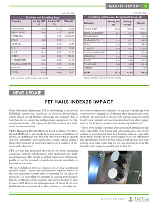 Blankets and Travelling Rugs
Country Jan-Aug 2020
(R)
Jan-Aug 2021
(P)
%Growth
CHINA P RP 13.79 17.71 28.49
HONG KONG 0.04 0.17 289.91
THAILAND 0 0.14 35,500.00
SPAIN 0.05 0.08 v
FRANCE 0.1 0.07 -25.88
U K 0.04 0.07 72.07
U S A 0.14 0.06 -54.91
ITALY 0.01 0.05 782.26
U ARAB EMTS 0.02 0.02 -13.96
BANGLADESH PR 0.01 0.01 -55.08
OTHERS 0.18 0.08 -55.56
TOTAL 14.38 18.46 28.37
Unit: USD Million
Furnishing articles nes, Except mattresses, etc
Country
Jan-Aug 2020
(R)
Jan-Aug
2021 (P)
%Growth
CHINA P RP 19.63 39.54 101.44
BANGLADESH PR 0.11 0.44 289.95
HONG KONG 0.11 0.2 88.33
U ARAB EMTS 0.42 0.17 -59.56
U S A 2.46 0.14 -94.24
TURKEY 0.04 0.12 214.67
VIETNAM SOC REP 3.84 0.1 -97.46
GERMANY 0.22 0.06 -73.09
ITALY 0.02 0.06 163.26
THAILAND 0.09 0.06 -38.43
OTHERS 0.71 0.13 -81.69
TOTAL 27.65 41.02 48.35
Unit: USD Million
Source: Ministry of Commerce and Industry Source: Ministry of Commerce and Industry
FET HAILS INDEX20 IMPACT
Fibre Extrusion Technology, UK is celebrating a successful
INDEX20 nonwovens exhibition in Geneva, Switzerland,
which closed on 22 October. Although the company has a
long history in supplying meltspinning equipment for the
nonwovens sector, this represents its first venture at a dedi-
cated nonwovens show.
FET’s Managing Director, Richard Slack explains. “Techtex-
til and ITMA have previously been our main exhibitions of
choice, but INDEX20 was an ideal vehicle for FET to launch
our new laboratory scale spunbond system, which enables
client development of nonwoven fabrics in a number of for-
mats and polymers.”
FET already has spunbond systems in the field, including
composite systems which utilise both spunbond and melt-
spun functions. The growth in global nonwovens technology,
partly driven by demand for pandemic-related materials, is
forecast to continue.
“We were delighted with the response at INDEX”, continued
Richard Slack. “There was considerable interest shown in
the new spunbond system and its potential for lab scale in-
novation. It’s clear that the industry is seeking new alterna-
tives to synthetics at the moment, and our technology is able
to assist with the testing and assessment of many of the new
feedstocks being pioneered in this extremely inventive sec-
tor, where everyone is suddenly talking and cooperating with
everyone else, regardless of whether they are generally com-
petitors. We recorded in excess of 20 serious enquiries from
totally new contacts and sectors, including blue chip compa-
nies in the hygiene, medical and packaging industries.”
“There were initial concerns about projected attendance fig-
ures, especially from China and USA companies, but we ex-
perienced good footfall from key decision makers, especially
those from Europe. It was encouraging to at last experience
the opportunity for face-to-face contact with old and new cus-
tomers on a large scale and we are now starting to reap the
benefits with enquiries continuing to flow in”.
NEWS UPDATE
63
M A R K E T R E P O R T
O C T O B E R 2 0 2 1
 