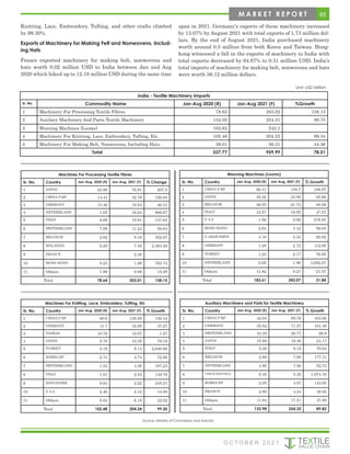 65
M A R K E T R E P O R T
Knitting, Lace, Embroidery, Tufting, and other crafts climbed
by 99.30%.
Exports of Machinery for Making Felt and Nonwovens, Includ-
ing Hats
France exported machinery for making belt, nonwovens and
hats worth 0.02 million USD to India between Jan and Aug
2020 which hiked up to 12.18 million USD during the same time
span in 2021. Germany’s exports of these machinery increased
by 13.07% by August 2021 with total exports of 1.73 million dol-
lars. By the end of August 2021, India purchased machinery
worth around 0.5 million from both Korea and Taiwan. Hong-
kong witnessed a fall in the exports of machinery to India with
total exports decreased by 64.67% to 0.31 million USD. India’s
total imports of machinery for making belt, nonwovens and hats
were worth 56.12 million dollars.
India - Textile Machinery Imports
Sr. No. Commodity Name Jan-Aug 2020 (R) Jan-Aug 2021 (F) %Growth
1 Machinery For Processing Textile Fibres 78.65 203.02 158.15
2 Auxilary Machinery And Parts Textile Machinery 134.02 254.31 89.75
3 Weaving Machines (Looms) 183.63 242.1
4 Machinery For Knitting, Lace, Embroidary, Tufting, Etc. 102.46 204.25 99.34
5 Machinery For Making Belt, Nonwovens, Including Hats. 39.01 56.31 44.36
Total 537.77 959.99 78.51
Source: Ministry of Commerce and Industry
Machines For Processing Textile Fibres
Sr. No. Country Jan-Aug 2020 (R) Jan-Aug 2021 (F) % Change
1 JAPAN 24.98 76.81 207.5
2 CHINA P RP 14.44 32.78 126.94
3 GERMANY 13.36 19.54 46.31
4 NETHERLAND 1.65 16.64 908.67
5 ITALY 6.69 15.91 137.63
6 SWITZERLAND 7.09 11.24 58.64
7 BELGIUM 2.02 9.16 352.67
8 MALAYSIA 0.29 7.49 2,494.29
9 FRANCE 2.38
10 HONG KONG 0.23 1.98 763.74
11 Others 7.89 9.08 15.08
Total 78.64 203.01 158.15
Weaving Machines (Looms)
Sr. No. Country Jan-Aug 2020 (R) Jan-Aug 2021 (F) % Growth
1 CHINA P RP 66.41 138.7 108.87
2 JAPAN 45.32 33.59 -25.88
3 BELGIUM 36.55 21.73 -40.56
4 ITALY 12.57 18.55 47.57
5 U S A 1.56 5.92 278.83
6 HONG KONG 2.64 4.12 56.03
7 U ARAB EMTS 4.18 3.34 -20.02
8 GERMANY 1.28 2.72 112.95
9 TURKEY 1.23 2.17 76.65
10 NETHERLAND 0.05 1.96 3,692.07
11 Others 11.82 9.27 -21.57
Total 183.61 242.07 31.84
Machines For Knitting, Lace, Embroidery, Tufting, Etc
Sr. No. Country Jan-Aug 2020 (R) Jan-Aug 2021 (F) % Growth
1 CHINA P RP 60.6 139.59 130.34
2 GERMANY 11.7 16.05 37.27
3 TAIWAN 10.79 10.97 1.67
4 JAPAN 5.78 10.35 79.19
5 TURKEY 0.19 5.14 2,640.86
6 KOREA RP 2.74 4.74 72.96
7 SWITZERLAND 1.53 4.38 187.23
8 ITALY 1.01 2.53 149.78
9 SINGAPORE 0.64 2.22 245.21
10 U S A 2.46 2.12 -14.08
11 Others 5.04 6.15 22.02
Total 102.48 204.24 99.30
Auxiliary Machinery and Parts for Textile Machinery
Sr. No. Country Jan-Aug 2020 (R) Jan-Aug 2021 (F) % Growth
1 CHINA P RP 42.04 85.78 104.06
2 GERMANY 35.52 71.57 101.49
3 SWITZERLAND 10.39 20.77 99.8
4 JAPAN 15.59 19.36 24.17
5 ITALY 5.38 9.15 70.04
6 BELGIUM 2.88 7.99 177.11
7 NETHERLAND 4.95 7.56 52.73
8 CZECH REPUBLIC 0.45 5.32 1,074.70
9 KOREA RP 2.05 4.97 143.05
10 FRANCE 2.89 4.34 49.92
11 Others 11.84 17.51 47.89
Total 133.98 254.32 89.82
O C T O B E R 2 0 2 1
Unit: USD Million
 