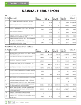 NATURAL FIBERS REPORT
Silk
Sr. No Commodity Sep
2020 (R)
Sep
2021 (F)
Jan-Sep
2020 (R)
Jan-Sep
2021 (F)
%Growth
1 SILK-WORM COCOONS SUITABLE FOR REELING
0 0.91 0 0.94 25,394.59
2 WOVEN FABRICS OF SILK OR OF SILK WASTE
5.79 9.46 40.4 56.05 38.73
3 YRN SPN FRM SLK WST NT PUT UP FR RETAL SLE
0.23 0.21 1.6 1.48 -7.23
4 RAW SILK (NOT THROWN)
0.04 0.1 1.44 1,367.78
5 SLK YRN AND YRN SPUN FROM SLK WAST PUT UP
FOR RETAIL SALE,SLK-WORM GUT
0.08 0.08 0.5 0.54 8.13
6 SLK YARNS(OTHR THN YRN SPUN FROM SLK WSTE)
NT PUT UP FOR RETAIL SALE
0 0.57 0.14 1.39 871.97
7 SLK WSTE (INCLD COCOONS NT SUTBLE FR RELNG-
YARN WSTE AND GARNTE STOCK)
1.72 1.69 12.7 23.1 81.86
Wool / Animal Hair / Horsehair Yarn and Fabric
Sr. No Commodity Sep
2020 (R)
Sep
2021 (F)
Jan-Sep
2020 (R)
Jan-Sep
2021 (F)
%Growth
1 WOVEN FABRICS OF CARDED WOOL OR OF CARDED
FINE ANIMAL HAIR
152.27 414.56 917.39 2,102.33 129.16
2 FINE/COARSE ANML HAIR NT CRDED/COMBED
18.24 12.86 63.12 121.7 92.8
3 WOOL NOT CARDED OR COMBED
27.96 57.83 68.43 18.33
4 YRN OF CRDED WOOL NT PUT UP FR RETAIL SALE
172.91 466.97 1,127.15 1,702.22 51.02
5 WOVN FBRCS OF CMBD WOOL/FINE ANML HAIR
641.86 1,990.42 3,369.87 7,609.18 125.8
6 GRNTD STOCK OF WOOL/FINE/COARSE ANML HAIR
0.04 0.04 0.1 136.32
7 YRN OF CMBD WOOL NT PUT UP FR RETAIL SALE
3.68 5.5 23.93 34.87 45.74
8 WOVN FBRCS OF CORSE ANML HAIR/OF HORS HAIR
0.47 13.01 11.95 -8.2
9 YRN OF COARSE ANML HAIR/OF HORS HAIR(INCL
GMPD HORSHAIR YARN)W/N PUT UP FR RETL SALE
0
10 WOOL AND FINE OR COARSE ANIMAL HAIR, CARD-
ED OR COMBED (INCLUDING COMBED
491.21 630.42 2,397.21 3,546.21 47.93
11 WASTE OF WOOL OR OF FINE OR COARSE ANIMAL
HAIR, INCLUDING YARN WASTE BUT EXCLUDING
GARNETTED STOCK
256.83 511.81 671.99 1,872.17 178.6
12 YARN OF FINE ANIMAL HAIR (CARDED OR
COMBED), NOT PUT UP FOR RETAIL SALE
0 0
13 YARN OF WOOL OR FINE ANIMAL HAIR, PUT UP FOR
RETAIL SALE
0.62 0.37 2.48 2.86 15.65
Unit: USD Million
66 M A R K E T R E P O R T
O C T O B E R 2 0 2 1
 