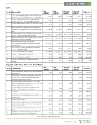 67
O C T O B E R 2 0 2 1
M A R K E T R E P O R T
Cotton
Sr. No Commodity
Sep
2020 (R)
Sep
2021 (F)
Jan-Sep
2020 (R)
Jan-Sep
2021 (F)
%Growth
1 COTN YRN(OTHR THN SWNG THRD)CNTNG 85% OR
MORE BY WT OF COTON NT PUT UP FR RETL SALE
233.61 442.8 1,145.66 2,432.11 112.29
2 COTON YRN(OTHR THN SEWNG THRD)CONTNG
COTON <85% BY WT NT PUT FOR RETAIL SALE
5.61 23.74 33.28 123.65 271.55
3 COTON SEWNG THRED W/N PUT UP FOR RETL SALE
1.43 1.74 6.23 10.02 60.75
4 WOVN FBRCS CONTNG<85% COTON,MXD MAINLY
OR SOLELY WTH MANMADE FBRS WEGHNG<=200G/
M2
2,529.56 5,746.84 11,500.61 25,247.19 119.5
5 WOVN FBRCS OF COTON CONTNG>=85% BY WT OF
COTON WEGHNG NT MORE THN 200 G/M2
67,888.19 74,244.63 2,87,172.99 4,40,507.72 53.39
6 WOVN FBRCS OF COTTON, CONTNG >=85% COTN BY
WT WEIGHING>200 GM PER SQM
29,417.52 40,134.29 1,15,182.07 2,24,221.91 94.67
7 WOVN FBRCS OF COTON,CONTNG<85%
COTTON,MXD MAINLY WTH MNMD FBRS WEIGH-
ING>200 G/M2
10,233.87 17,811.48 43,330.80 1,07,029.45 147.01
8 COTTON YARN (OTHER THAN SEWING THREAD)
PUT UP FOR RETAIL SALE
196.7 57.94 433.13 522.2 20.56
9 COTTON, NOT CARDED OR COMBED 76,451.07 80,803.37 3,07,390.21 7,89,126.75 156.72
10 OTHER WOVEN FABRICS OF COTTON
4.93 3.51 21.21 26.97 27.14
11 COTTON, CARDED OR COMBED 1.51 4.62 4.59 23.56 412.89
12 COTON WAST(INCL YARN WAST AND GRNTED
STOCK)
6.48 7.87 48.98 46.78 -4.5
Vegetable Textile Fibres, Paper Yarn, Woven Fabric
Sr. No Commodity
Sep
2020 (R)
Sep
2021 (F)
Jan-Sep
2020 (R)
Jan-Sep
2021 (F)
%Growth
1 YARN OF JUTE OR OF OTHER TEXTILE BAST FIBRES OF
HEADING 5303
0.94 0.89 4.04 10.58 162.02
2 TRUE HEMP(CANABIS SATIVAL)RAW/PROCESSED BUT
NOT SPUN TOW AND WASTE OF TRUE HEMP (INCL
YARN WASTE AND GARNETTED STO
0 0 0.01 544.44
3 JUTE AND OTHR TXTL BAST FBRS(EXCL FLAX,TRUE
HEMP AND RAMIE)RAW/PRCSSD BUTNT SPUN;TOW AND
WASTE(INCL YARN WASTE AND GARNT
4.24 4.29 7.86 11.73 49.23
4 WOVEN FABRICS OF OTHER VEGETABLE TEXTILE
FIBRES; WOVEN FABRICS OF PAPER YARN
0.79 0.69 5.45 4.64 -14.79
5 FLAX YARN 0.17 0.39 1.16 3.26 180.27
6 WASTE OF WOOL OR OF FINE OR COARSE ANIMAL
HAIR, INCLUDING YARN WASTE BUT EXCLUDING GAR-
NETTED STOCK
0.35 0.7 0.9 2.53 180.74
7 WOVEN FABRICS OF FLAX 2.89 4.17 11.09 19.59 76.54
8 COCONUT,ABACA,RAMIE AND OTHR VGTBL TXTL FBRS
N.E.S.OR INCLUDED,RAW OR PRCSSD, TOW,NOILS AND
WASTE OF THESE FIBRS
26.05 31.84 154.31 247.61 60.46
9 YARN OF OTHER VEGETABLE TEXTILE FIBRES; PAPER
YARN
0.54 0.55 2.18 3.47 58.81
10 FLUX,RAW OR PRCSSD BUT NT SPUN;FLAX TOW AND
WAST(INCL YARN WAST AND GARNTTD STOCK)
0.11 0.57 0.88 3.45 293.73
Source: Ministry of Commerce and Industry
 