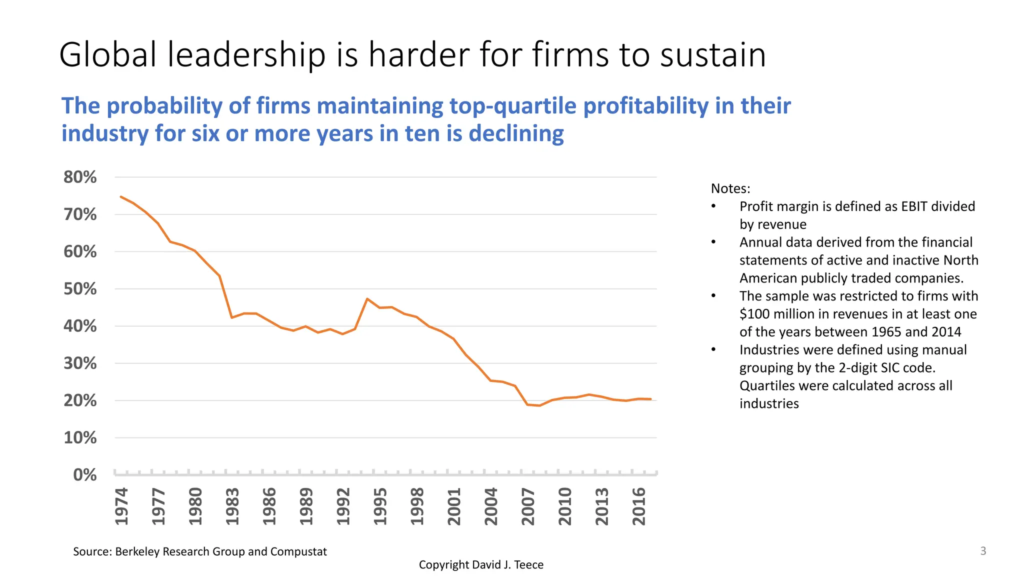 Global leadership is harder for firms to sustain
The probability of firms maintaining top-quartile profitability in their
industry for six or more years in ten is declining
Source: Berkeley Research Group and Compustat 3
Copyright David J. Teece
0%
10%
20%
30%
40%
50%
60%
70%
80%
1974
1977
1980
1983
1986
1989
1992
1995
1998
2001
2004
2007
2010
2013
2016
Notes:
• Profit margin is defined as EBIT divided
by revenue
• Annual data derived from the financial
statements of active and inactive North
American publicly traded companies.
• The sample was restricted to firms with
$100 million in revenues in at least one
of the years between 1965 and 2014
• Industries were defined using manual
grouping by the 2-digit SIC code.
Quartiles were calculated across all
industries
 