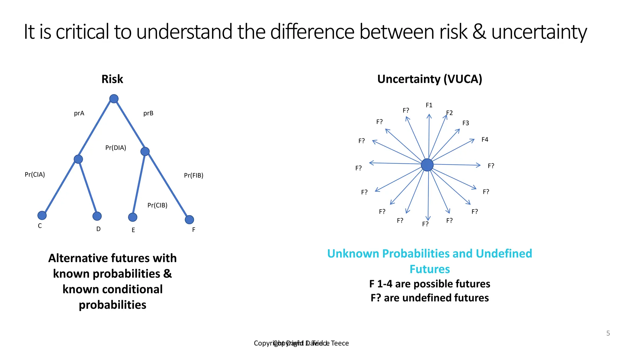 Copyright David J. Teece
Itiscritical tounderstand thedifference betweenrisk&uncertainty
Pr(DIA)
Pr(CIB)
Risk
C D E F
prB
Pr(FIB)
Pr(CIA)
prA
Alternative futures with
known probabilities &
known conditional
probabilities
F1
F?
F?
F?
F?
F?
F? F?
F2
F3
F4
F?
F?
F?
F?
Uncertainty (VUCA)
Unknown Probabilities and Undefined
Futures
F 1-4 are possible futures
F? are undefined futures
F?
Copyright David J. Teece
5
 