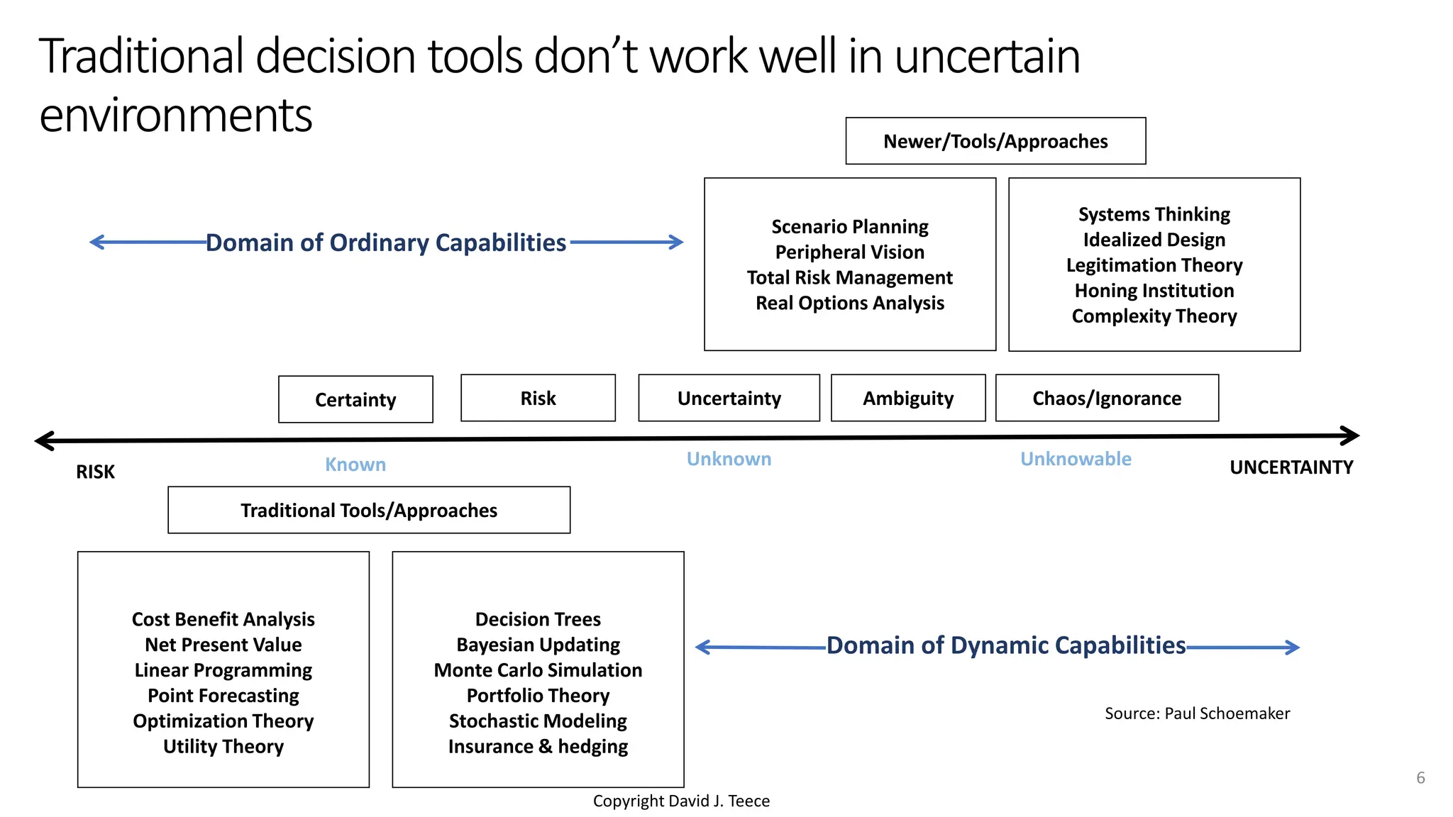Copyright David J. Teece
Traditional decision tools don’t workwellinuncertain
environments
Certainty Risk Uncertainty Ambiguity Chaos/Ignorance
Newer/Tools/Approaches
Scenario Planning
Peripheral Vision
Total Risk Management
Real Options Analysis
Systems Thinking
Idealized Design
Legitimation Theory
Honing Institution
Complexity Theory
Cost Benefit Analysis
Net Present Value
Linear Programming
Point Forecasting
Optimization Theory
Utility Theory
Decision Trees
Bayesian Updating
Monte Carlo Simulation
Portfolio Theory
Stochastic Modeling
Insurance & hedging
Known Unknown Unknowable
Traditional Tools/Approaches
Domain of Ordinary Capabilities
Domain of Dynamic Capabilities
RISK UNCERTAINTY
Source: Paul Schoemaker
6
 