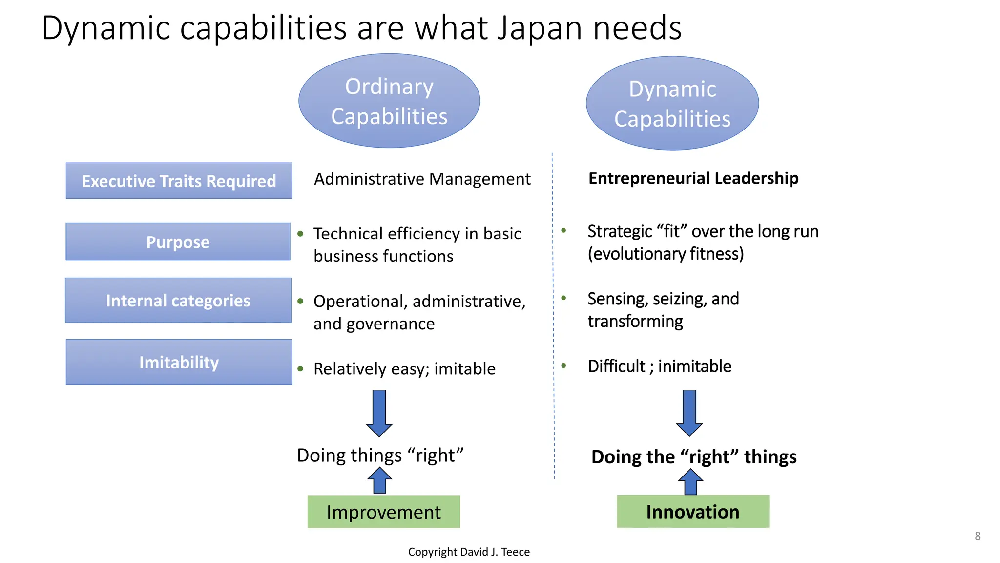 Copyright David J. Teece
• Strategic “fit” over the long run
(evolutionary fitness)
• Sensing, seizing, and
transforming
• Difficult ; inimitable
• Technical efficiency in basic
business functions
• Operational, administrative,
and governance
• Relatively easy; imitable
Ordinary
Capabilities
Dynamic
Capabilities
Doing things “right” Doing the “right” things
Dynamic capabilities are what Japan needs
Internal categories
Imitability
Purpose
Administrative Management
Improvement Innovation
Executive Traits Required Entrepreneurial Leadership
8
 