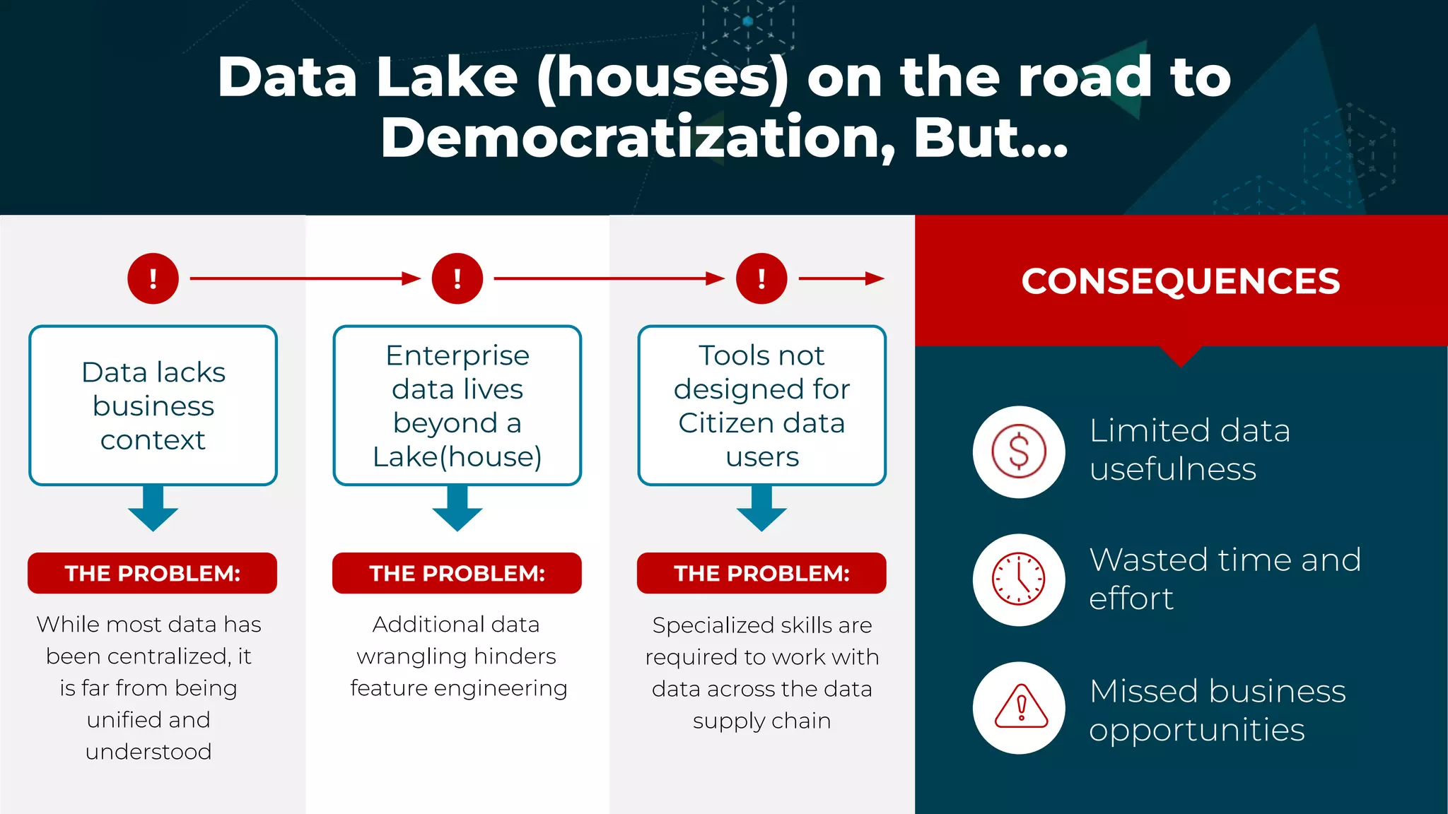 Data Lake (houses) on the road to
Democratization, But…
CONSEQUENCES
Data lacks
business
context
Enterprise
data lives
beyond a
Lake(house)
Tools not
designed for
Citizen data
users
! ! !
THE PROBLEM: THE PROBLEM: THE PROBLEM:
While most data has
been centralized, it
is far from being
uniﬁed and
understood
Additional data
wrangling hinders
feature engineering Missed business
opportunities
Wasted time and
effort
Limited data
usefulness
Specialized skills are
required to work with
data across the data
supply chain
 