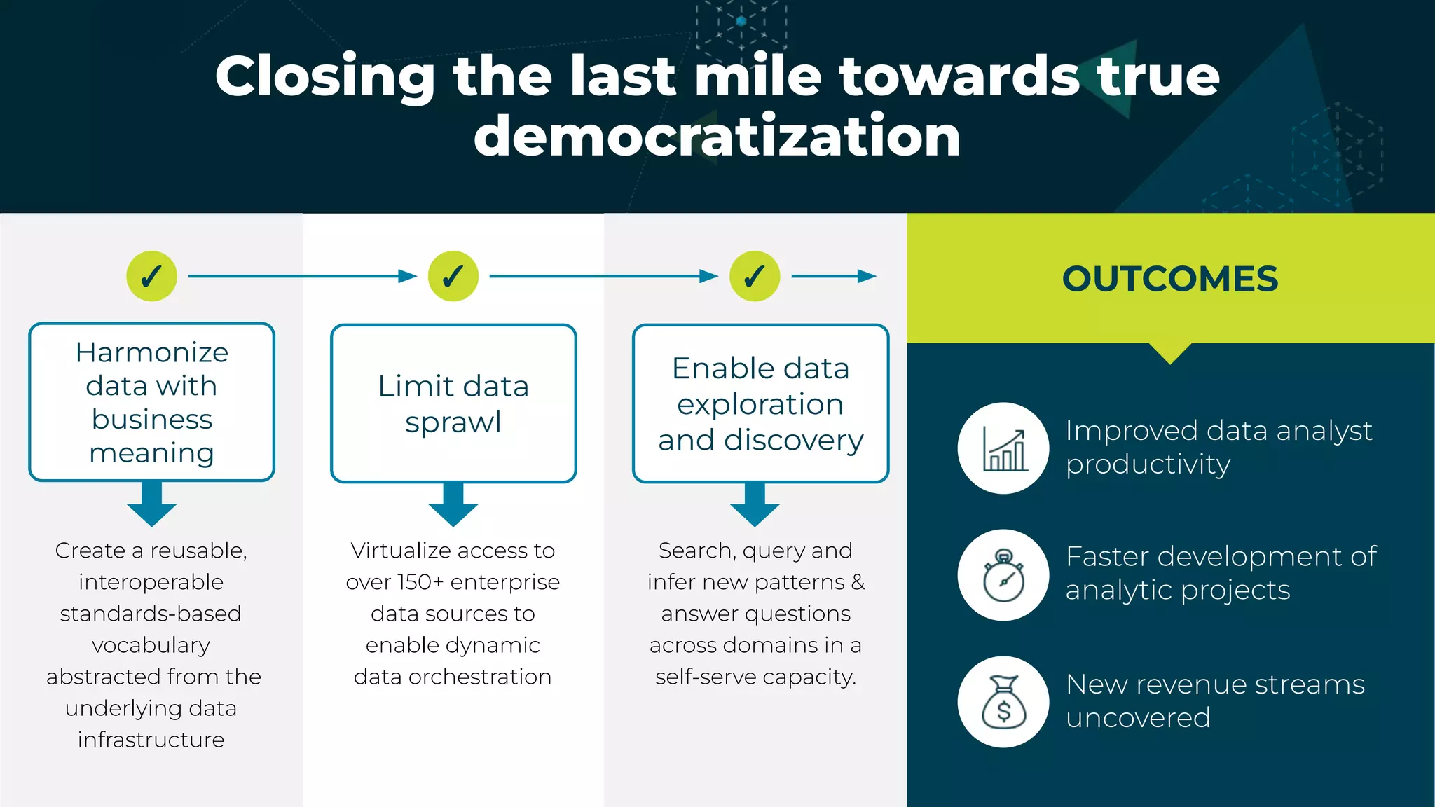 Closing the last mile towards true
democratization
OUTCOMES
Harmonize
data with
business
meaning
Enable data
exploration
and discovery
Limit data
sprawl
✓ ✓ ✓
Create a reusable,
interoperable
standards-based
vocabulary
abstracted from the
underlying data
infrastructure
Virtualize access to
over 150+ enterprise
data sources to
enable dynamic
data orchestration
Search, query and
infer new patterns &
answer questions
across domains in a
self-serve capacity.
Improved data analyst
productivity
Faster development of
analytic projects
New revenue streams
uncovered
 