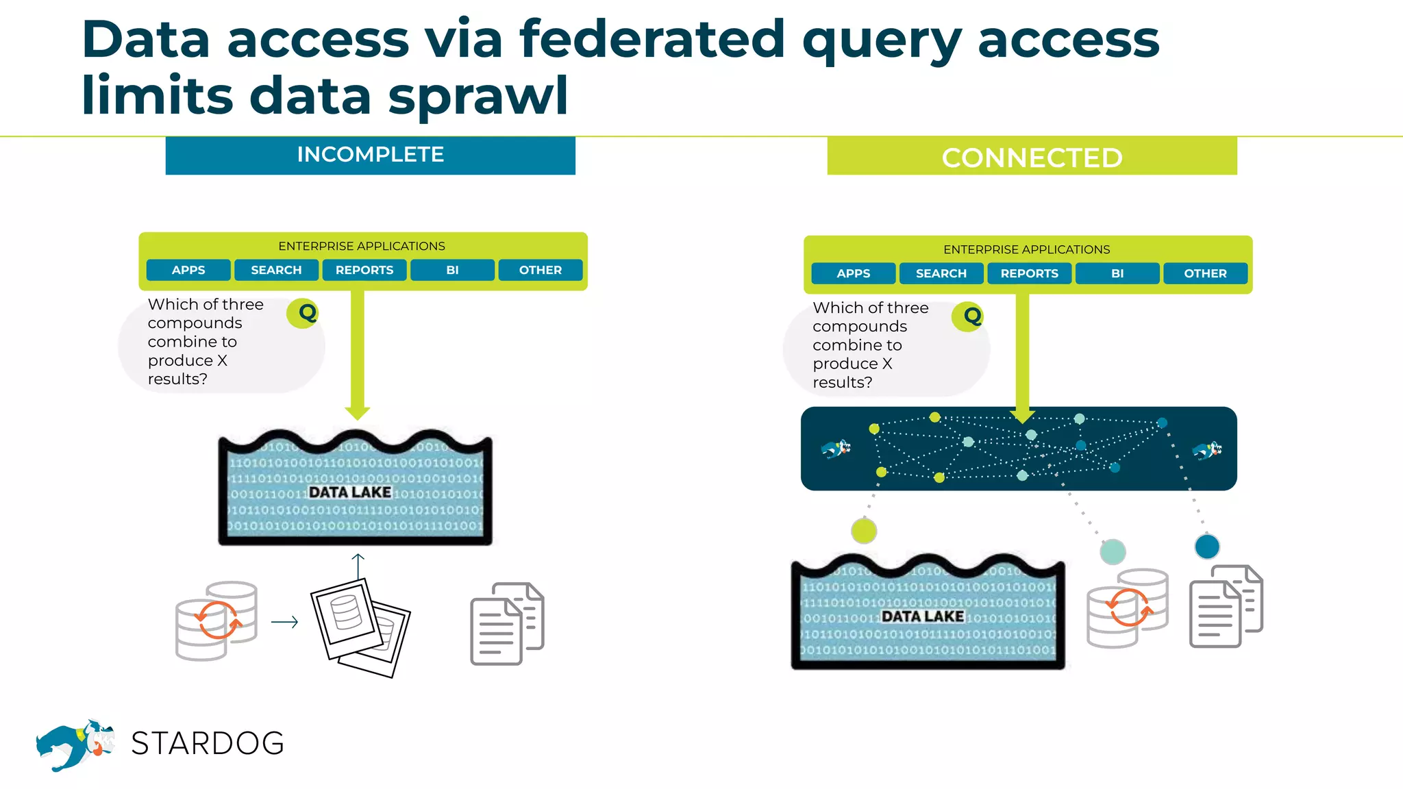 Data access via federated query access
limits data sprawl
INCOMPLETE CONNECTED
APPS SEARCH REPORTS BI OTHER
ENTERPRISE APPLICATIONS
Which of three
compounds
combine to
produce X
results?
Q
APPS SEARCH REPORTS BI OTHER
ENTERPRISE APPLICATIONS
Which of three
compounds
combine to
produce X
results?
Q
 
