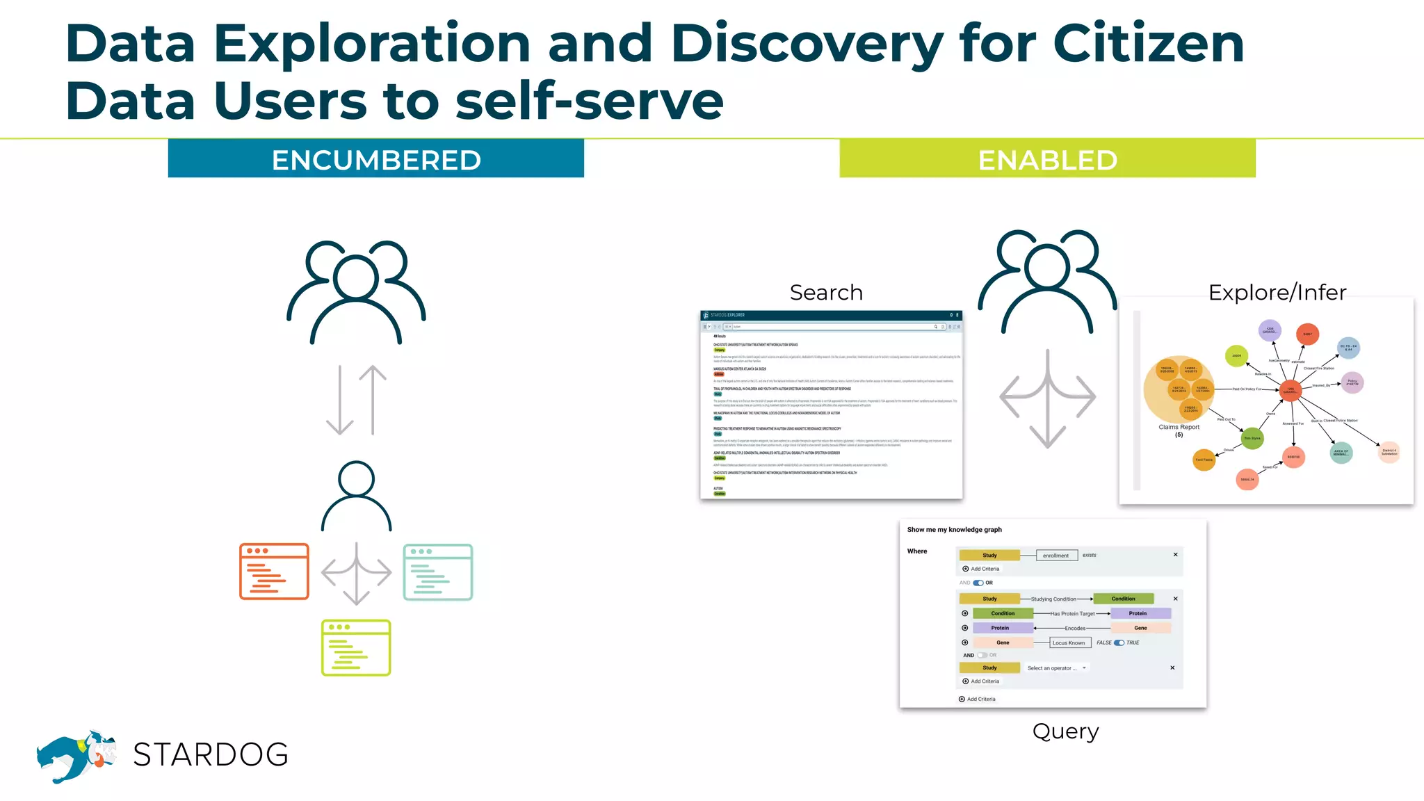 Data Exploration and Discovery for Citizen
Data Users to self-serve
ENCUMBERED ENABLED
Search
Query
Explore/Infer
 