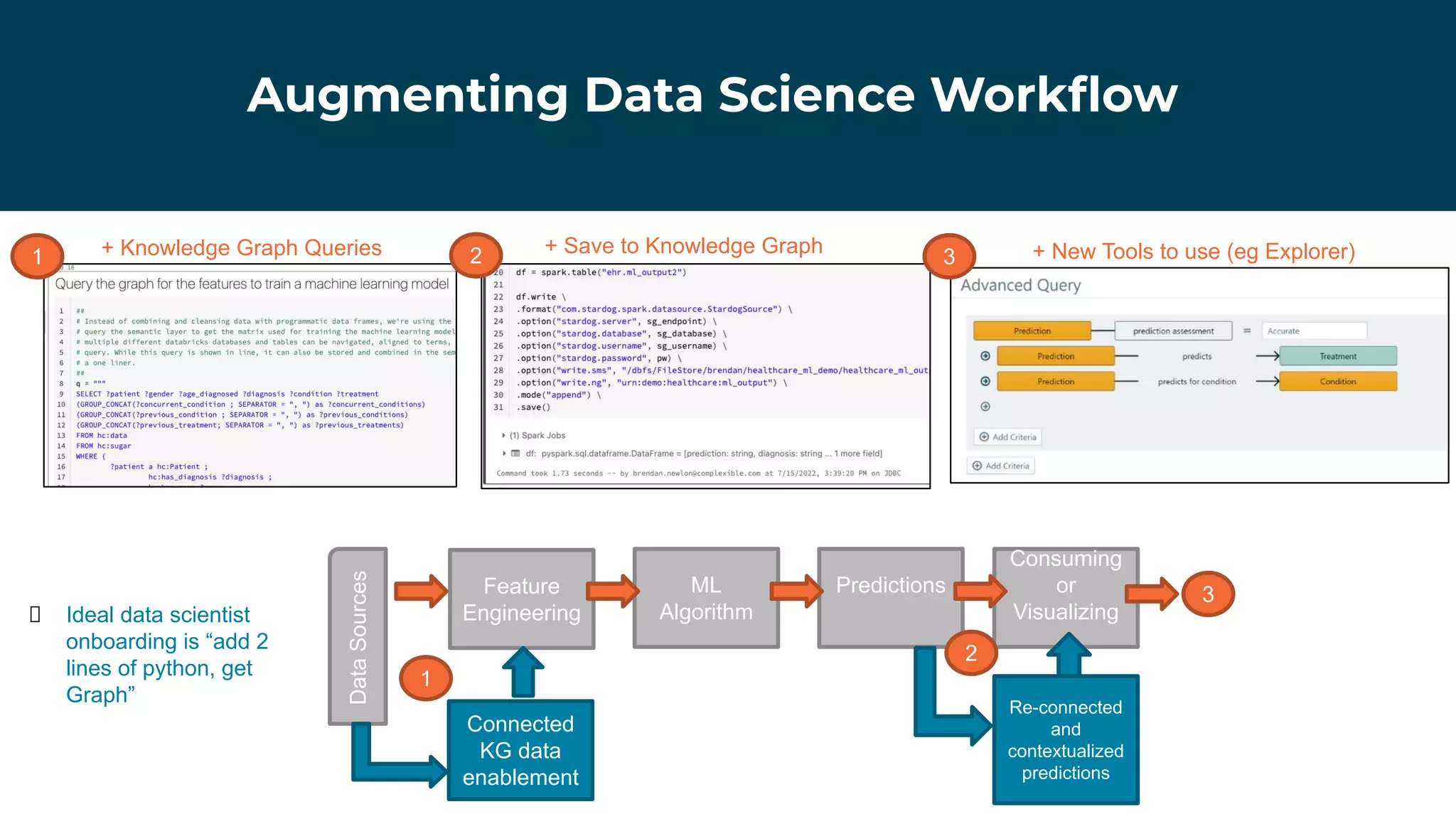 Augmenting Data Science Workﬂow
Data
Sources
Feature
Engineering
ML
Algorithm
Predictions
Consuming
or
Visualizing
Connected
KG data
enablement
Re-connected
and
contextualized
predictions
1 2 3
1
2
3
+ Knowledge Graph Queries + Save to Knowledge Graph + New Tools to use (eg Explorer)
Ideal data scientist
onboarding is “add 2
lines of python, get
Graph”
 