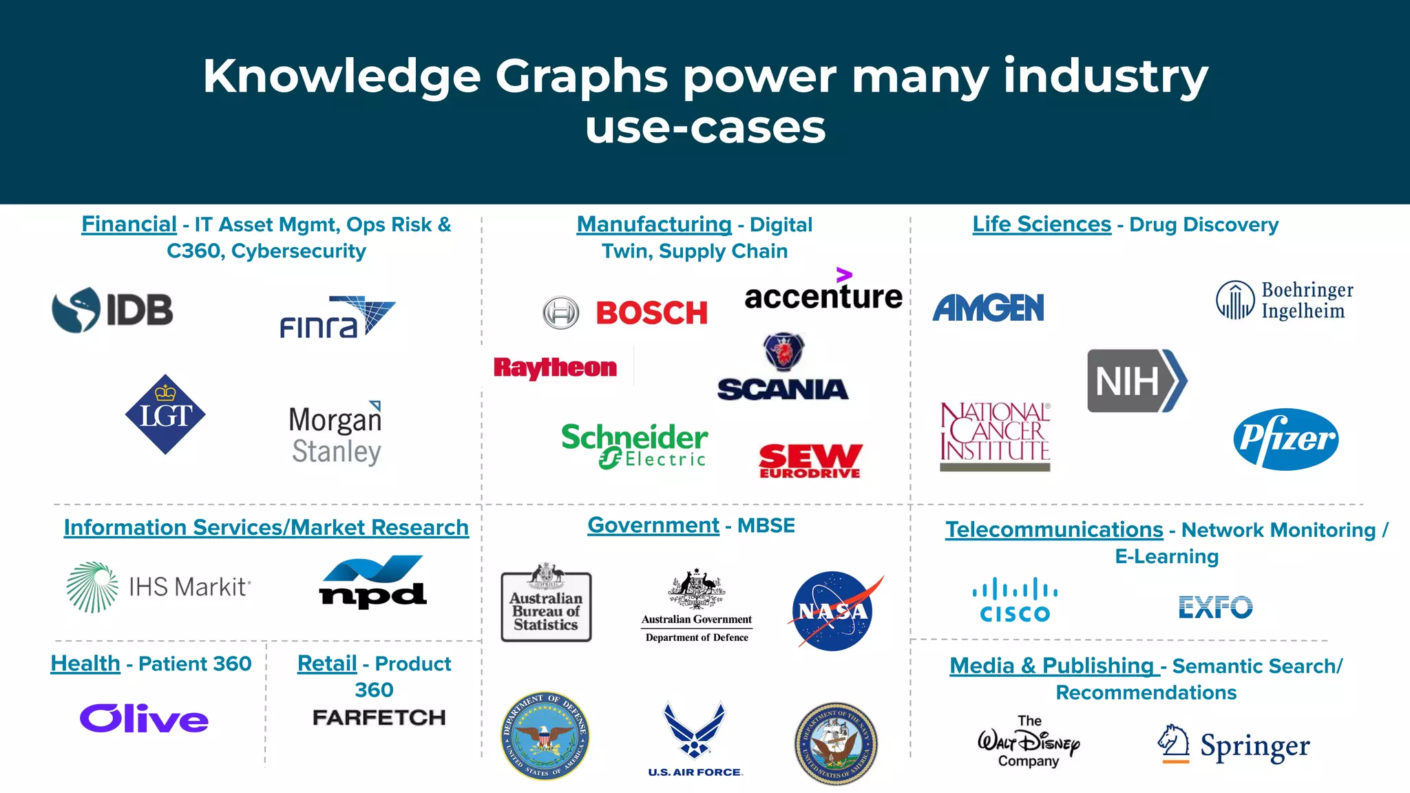 Knowledge Graphs power many industry
use-cases
Financial - IT Asset Mgmt, Ops Risk &
C360, Cybersecurity
Health - Patient 360
Information Services/Market Research
Life Sciences - Drug Discovery
Media & Publishing - Semantic Search/
Recommendations
Retail - Product
360
Telecommunications - Network Monitoring /
E-Learning
Government - MBSE
Manufacturing - Digital
Twin, Supply Chain
 