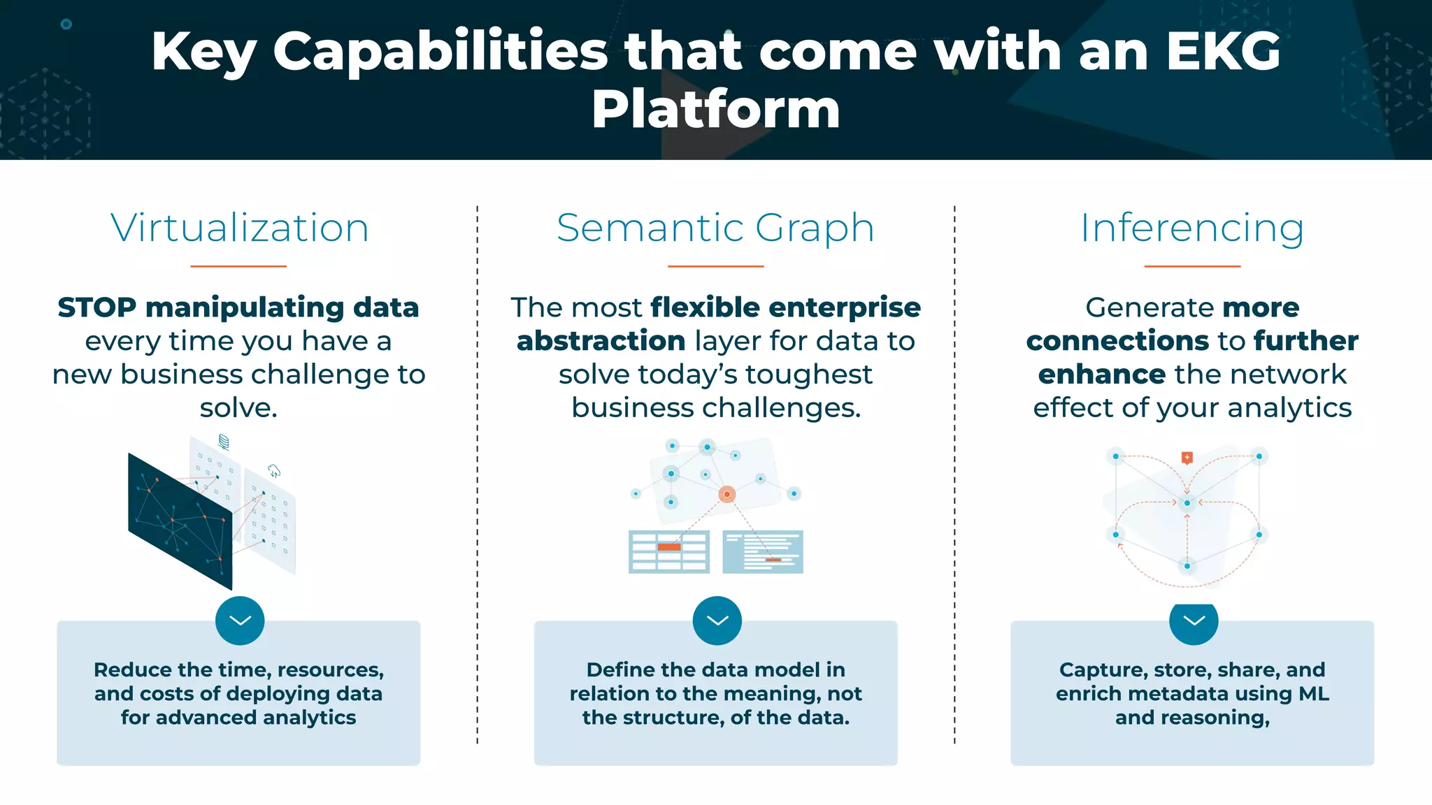 Key Capabilities that come with an EKG
Platform
Virtualization Semantic Graph Inferencing
STOP manipulating data
every time you have a
new business challenge to
solve.
The most ﬂexible enterprise
abstraction layer for data to
solve today’s toughest
business challenges.
Generate more
connections to further
enhance the network
effect of your analytics
Reduce the time, resources,
and costs of deploying data
for advanced analytics
Deﬁne the data model in
relation to the meaning, not
the structure, of the data.
Capture, store, share, and
enrich metadata using ML
and reasoning,
 