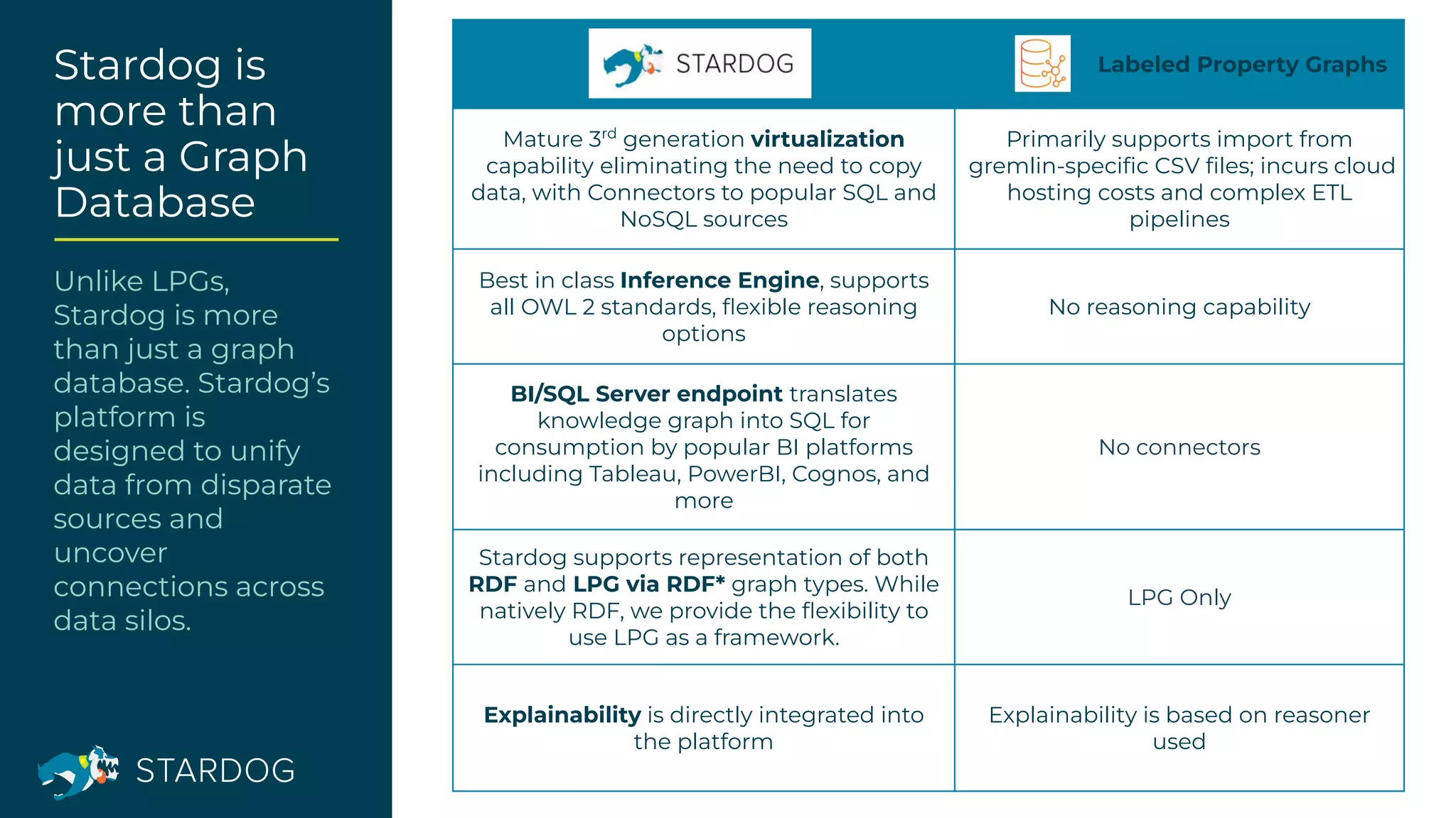 Stardog is
more than
just a Graph
Database
Unlike LPGs,
Stardog is more
than just a graph
database. Stardog’s
platform is
designed to unify
data from disparate
sources and
uncover
connections across
data silos.
Labeled Property Graphs
Mature 3rd
generation virtualization
capability eliminating the need to copy
data, with Connectors to popular SQL and
NoSQL sources
Primarily supports import from
gremlin-speciﬁc CSV ﬁles; incurs cloud
hosting costs and complex ETL
pipelines
Best in class Inference Engine, supports
all OWL 2 standards, ﬂexible reasoning
options
No reasoning capability
BI/SQL Server endpoint translates
knowledge graph into SQL for
consumption by popular BI platforms
including Tableau, PowerBI, Cognos, and
more
No connectors
Stardog supports representation of both
RDF and LPG via RDF* graph types. While
natively RDF, we provide the ﬂexibility to
use LPG as a framework.
LPG Only
Explainability is directly integrated into
the platform
Explainability is based on reasoner
used
 