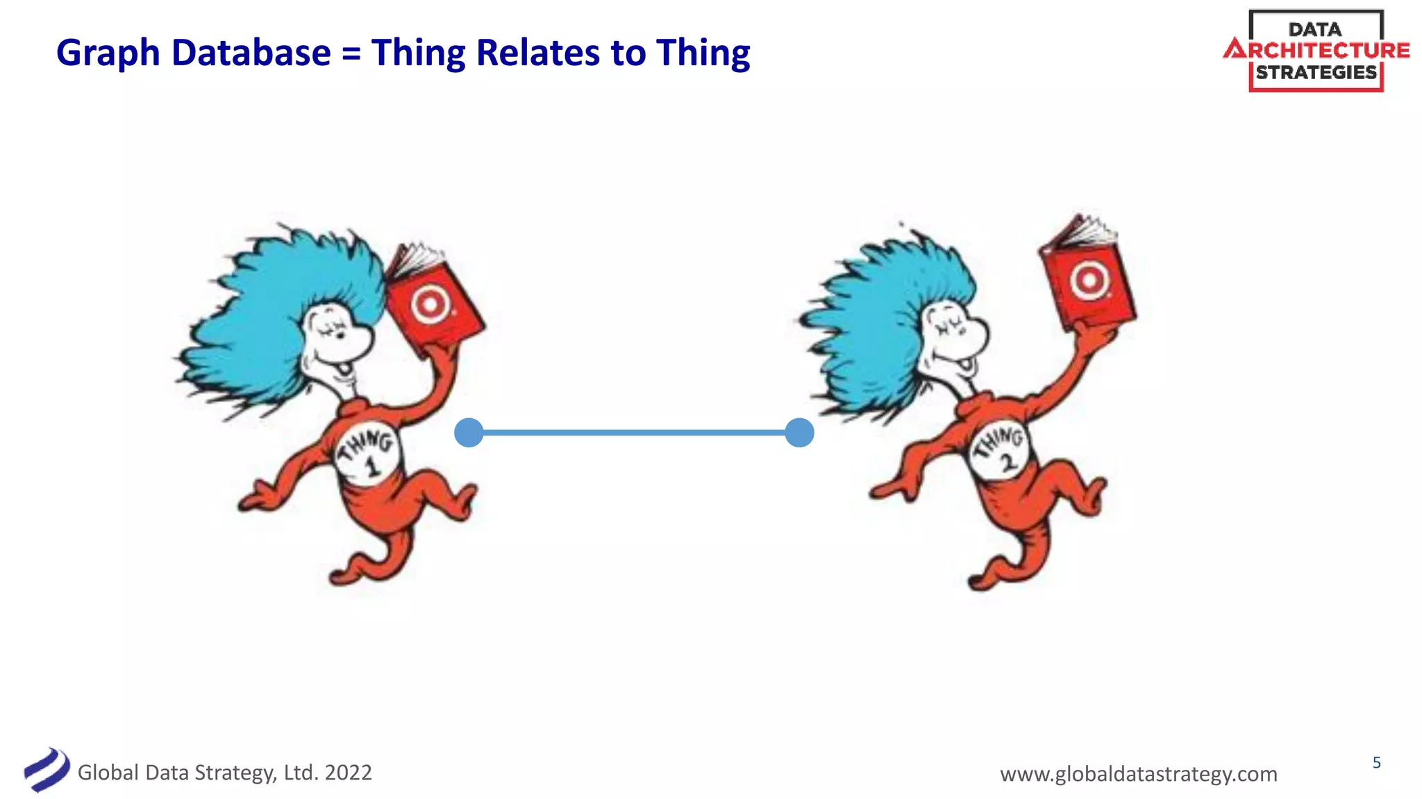 Global Data Strategy, Ltd. 2022 www.globaldatastrategy.com
Graph Database = Thing Relates to Thing
5
 