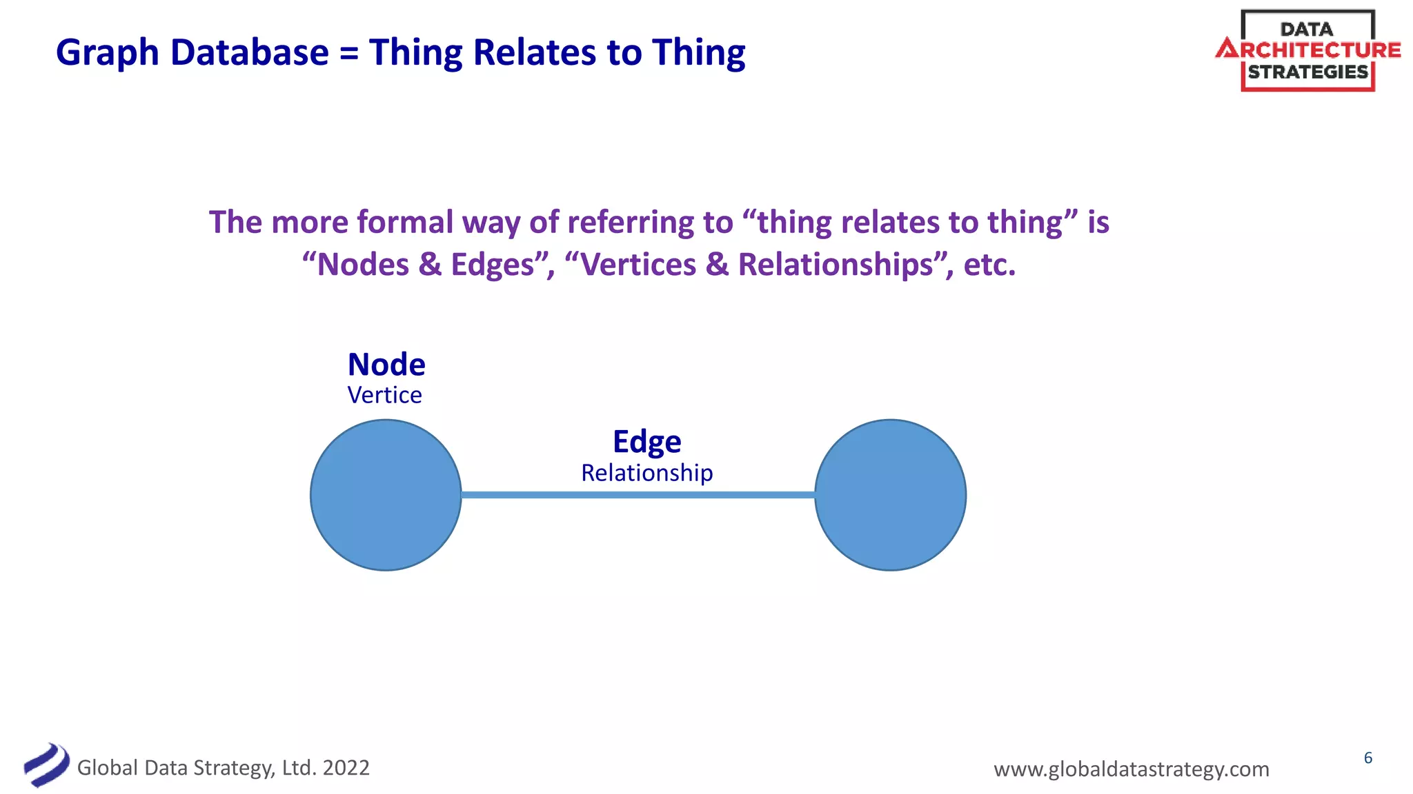 Global Data Strategy, Ltd. 2022 www.globaldatastrategy.com
Graph Database = Thing Relates to Thing
6
Node
Vertice
Edge
Relationship
The more formal way of referring to “thing relates to thing” is
“Nodes & Edges”, “Vertices & Relationships”, etc.
 