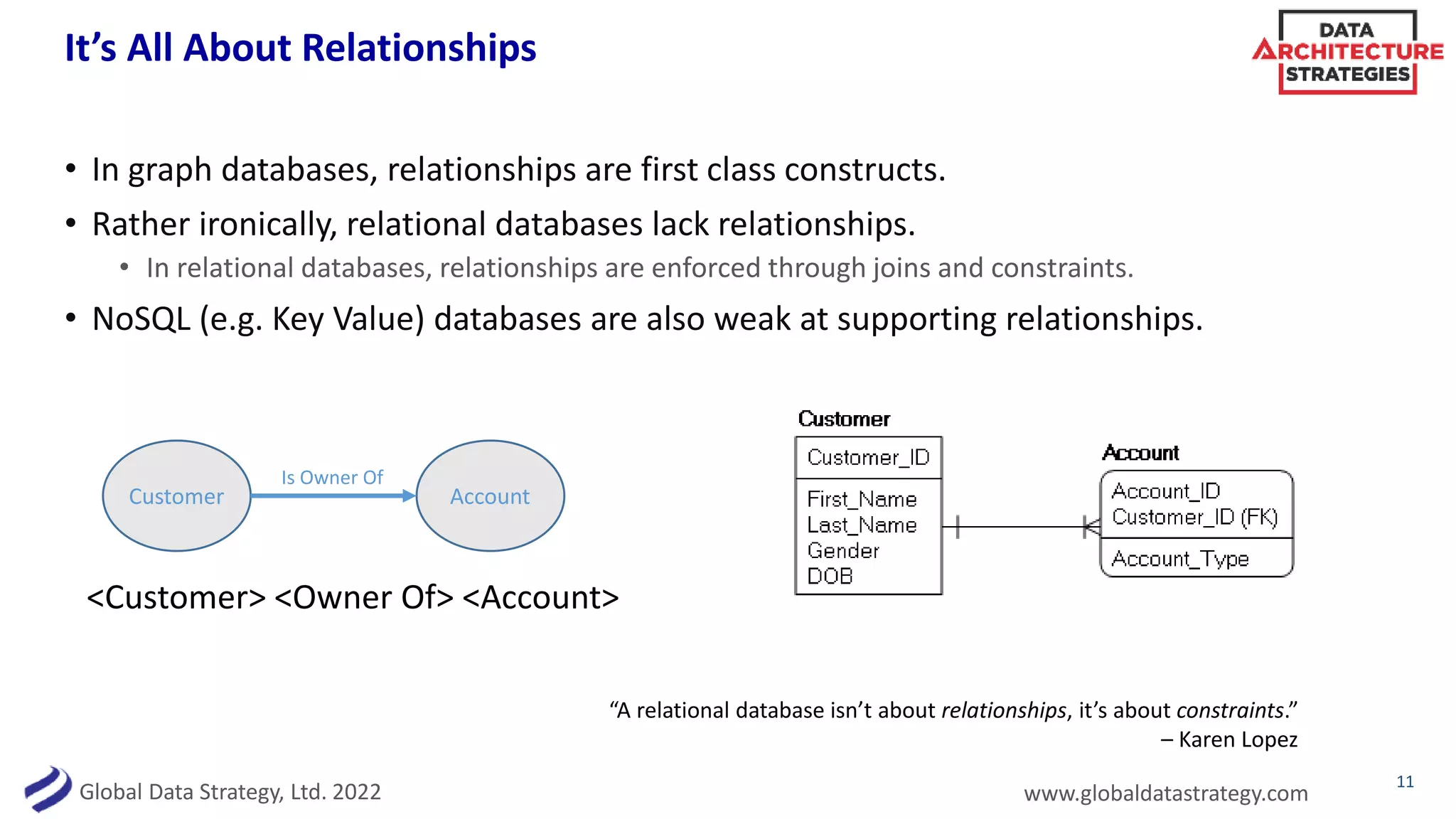 Global Data Strategy, Ltd. 2022 www.globaldatastrategy.com
It’s All About Relationships
• In graph databases, relationships are first class constructs.
• Rather ironically, relational databases lack relationships.
• In relational databases, relationships are enforced through joins and constraints.
• NoSQL (e.g. Key Value) databases are also weak at supporting relationships.
11
“A relational database isn’t about relationships, it’s about constraints.”
– Karen Lopez
Customer Account
Is Owner Of
<Customer> <Owner Of> <Account>
 