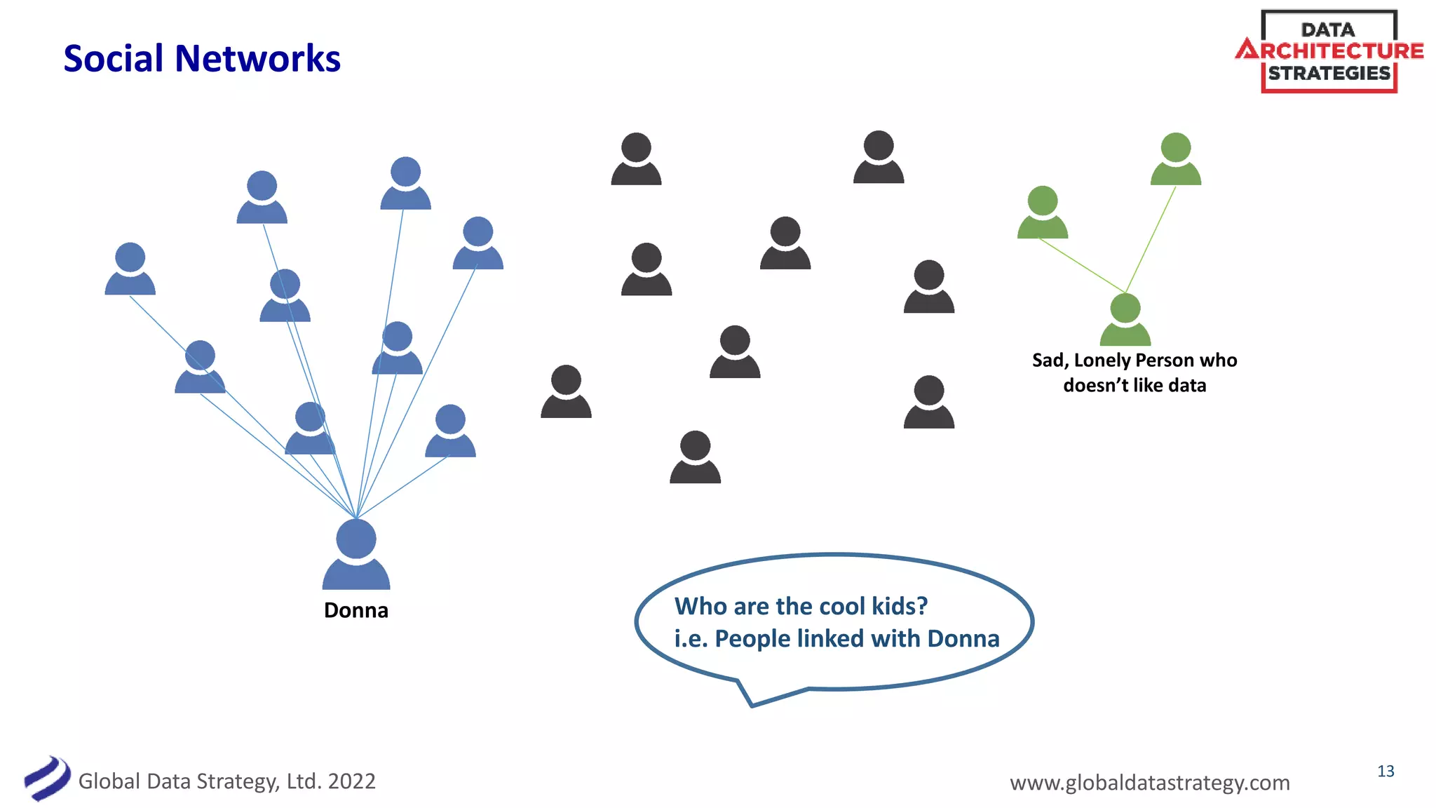 Global Data Strategy, Ltd. 2022 www.globaldatastrategy.com
Social Networks
13
Donna
Sad, Lonely Person who
doesn’t like data
Who are the cool kids?
i.e. People linked with Donna
 
