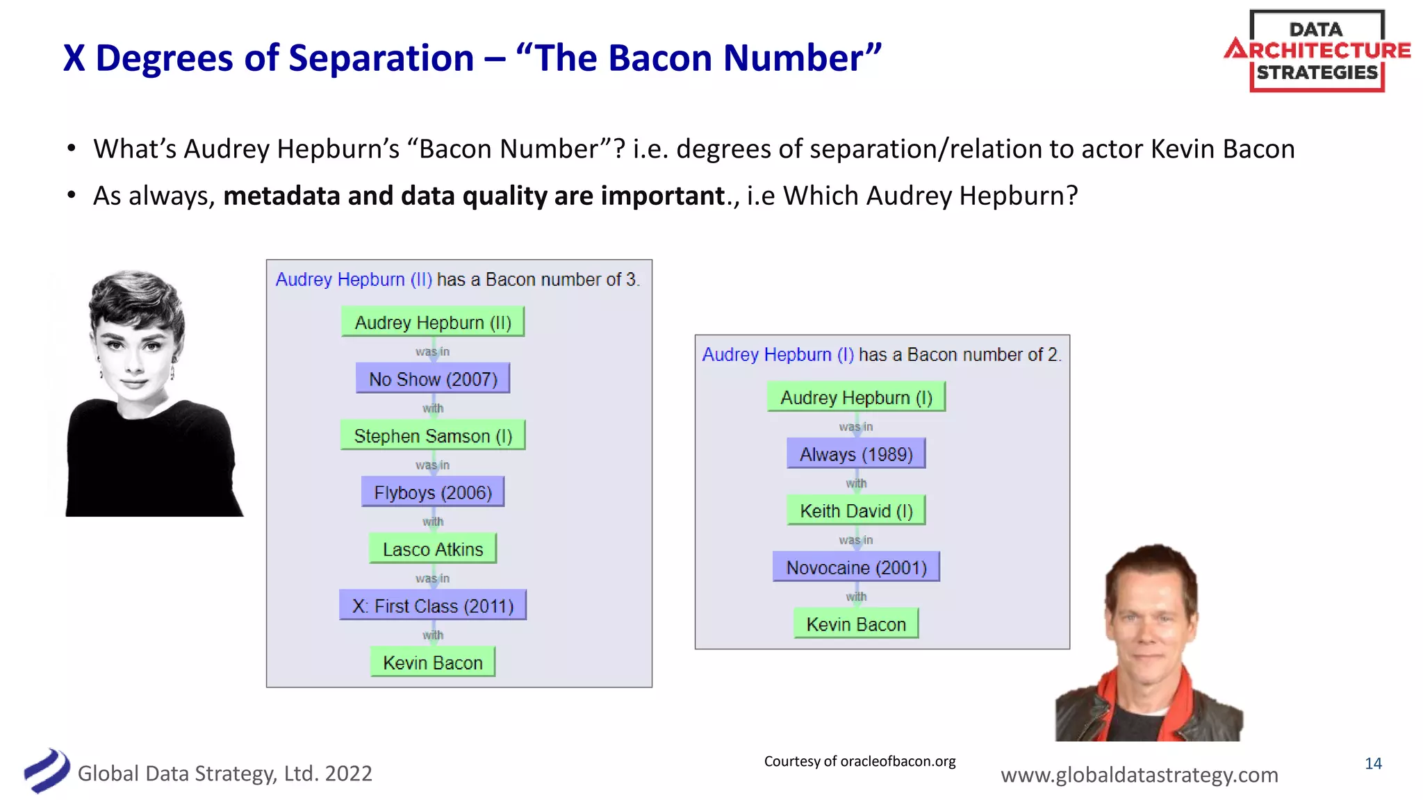 Global Data Strategy, Ltd. 2022 www.globaldatastrategy.com
X Degrees of Separation – “The Bacon Number”
• What’s Audrey Hepburn’s “Bacon Number”? i.e. degrees of separation/relation to actor Kevin Bacon
• As always, metadata and data quality are important., i.e Which Audrey Hepburn?
14
Courtesy of oracleofbacon.org
 