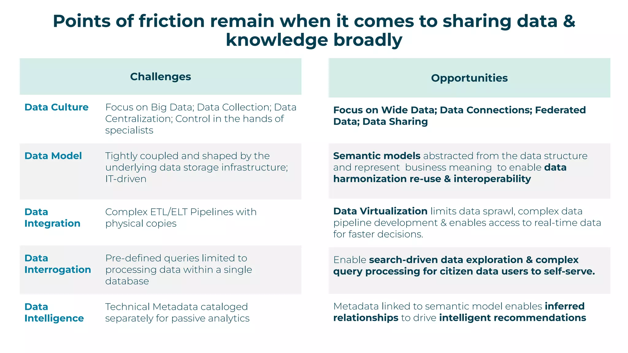 Points of friction remain when it comes to sharing data &
knowledge broadly
Challenges
Data Culture Focus on Big Data; Data Collection; Data
Centralization; Control in the hands of
specialists
Data Model Tightly coupled and shaped by the
underlying data storage infrastructure;
IT-driven
Data
Integration
Complex ETL/ELT Pipelines with
physical copies
Data
Interrogation
Pre-deﬁned queries limited to
processing data within a single
database
Data
Intelligence
Technical Metadata cataloged
separately for passive analytics
Opportunities
Focus on Wide Data; Data Connections; Federated
Data; Data Sharing
Semantic models abstracted from the data structure
and represent business meaning to enable data
harmonization re-use & interoperability
Data Virtualization limits data sprawl, complex data
pipeline development & enables access to real-time data
for faster decisions.
Enable search-driven data exploration & complex
query processing for citizen data users to self-serve.
Metadata linked to semantic model enables inferred
relationships to drive intelligent recommendations
 