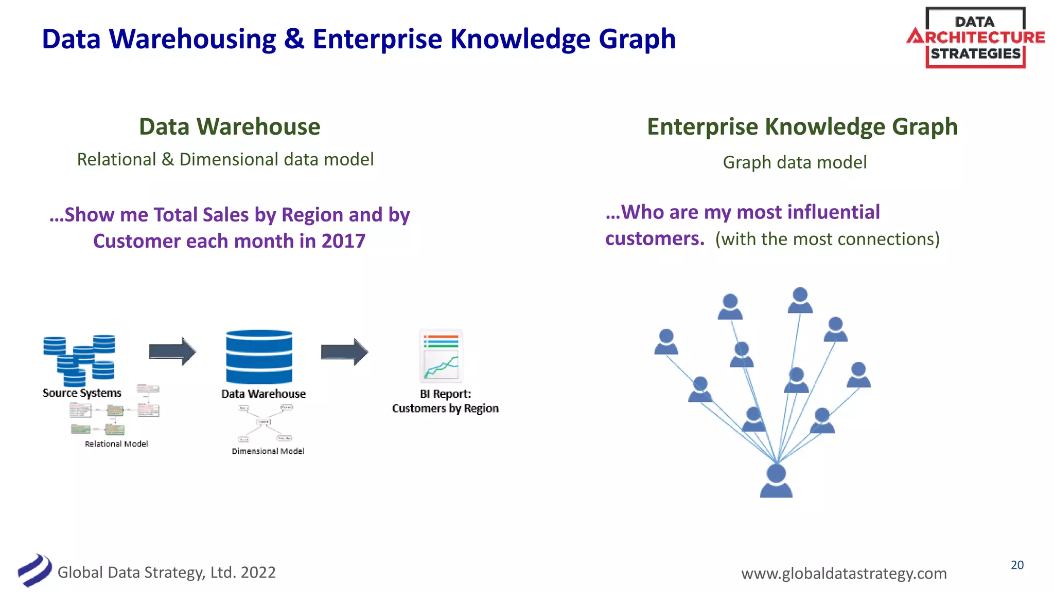 Global Data Strategy, Ltd. 2022 www.globaldatastrategy.com
Data Warehousing & Enterprise Knowledge Graph
20
Data Warehouse
…Show me Total Sales by Region and by
Customer each month in 2017
Enterprise Knowledge Graph
Relational & Dimensional data model Graph data model
…Who are my most influential
customers. (with the most connections)
 