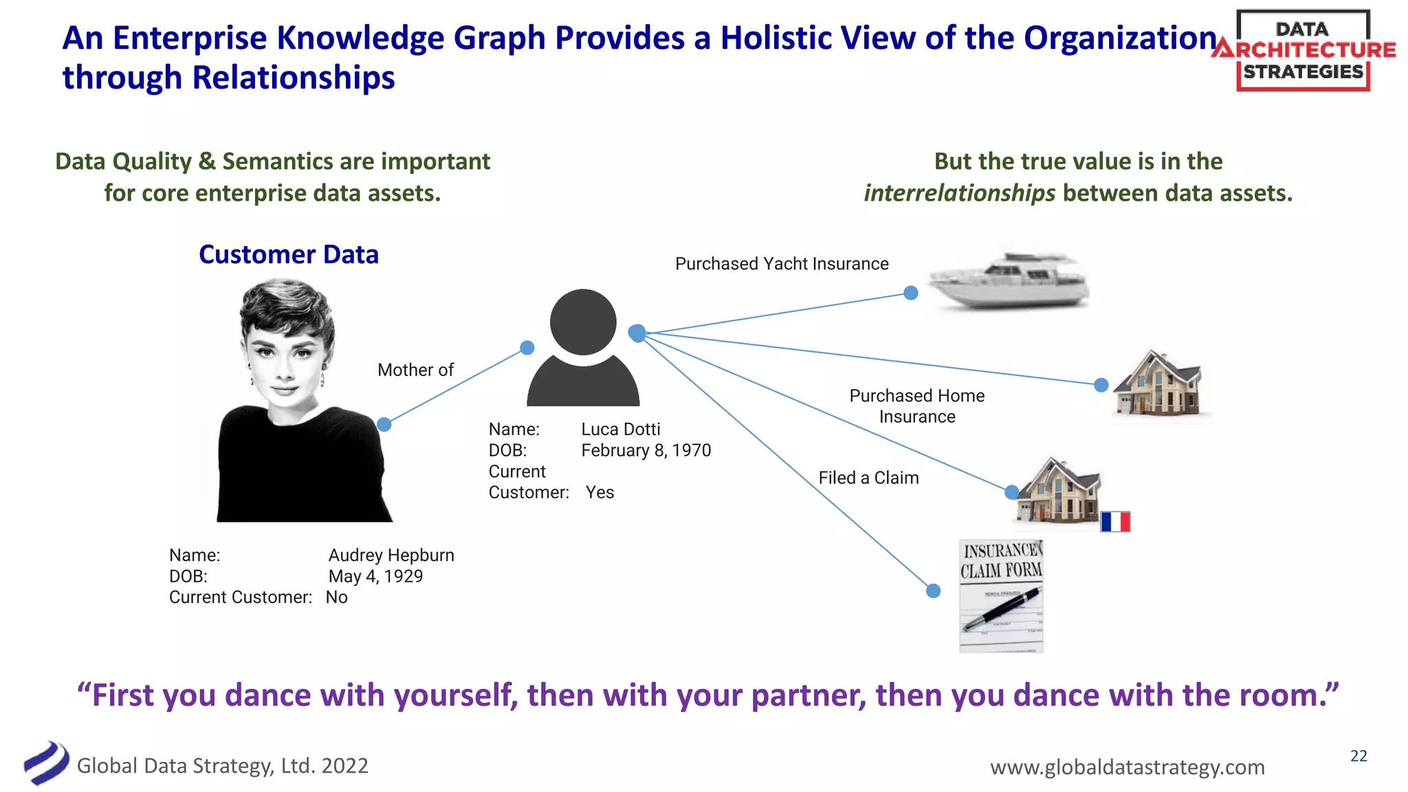 Global Data Strategy, Ltd. 2022 www.globaldatastrategy.com
An Enterprise Knowledge Graph Provides a Holistic View of the Organization
through Relationships
22
“First you dance with yourself, then with your partner, then you dance with the room.”
Customer Data
Data Quality & Semantics are important
for core enterprise data assets.
Name: Audrey Hepburn
DOB: May 4, 1929
Current Customer: No
But the true value is in the
interrelationships between data assets.
Mother of
Name: Luca Dotti
DOB: February 8, 1970
Current
Customer: Yes
Purchased Yacht Insurance
Purchased Home
Insurance
Filed a Claim
 