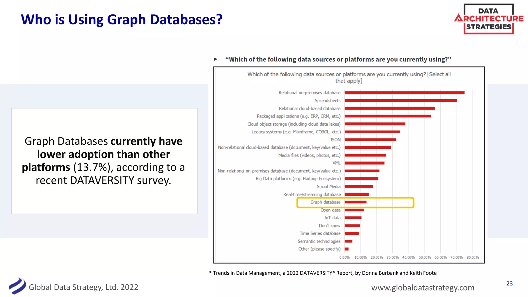 Global Data Strategy, Ltd. 2022 www.globaldatastrategy.com
3
Who is Using Graph Databases?
23
Graph Databases currently have
lower adoption than other
platforms (13.7%), according to a
recent DATAVERSITY survey.
* Trends in Data Management, a 2022 DATAVERSITY® Report, by Donna Burbank and Keith Foote
 