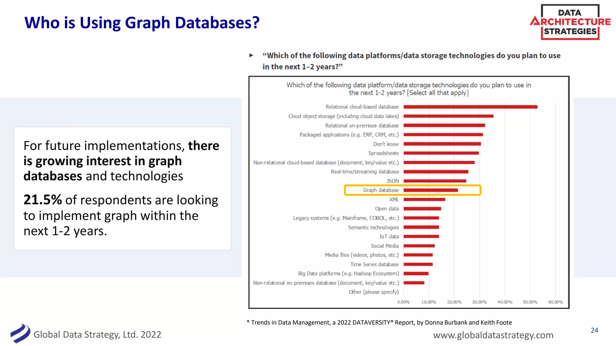 Global Data Strategy, Ltd. 2022 www.globaldatastrategy.com
3
Who is Using Graph Databases?
24
For future implementations, there
is growing interest in graph
databases and technologies
21.5% of respondents are looking
to implement graph within the
next 1-2 years.
* Trends in Data Management, a 2022 DATAVERSITY® Report, by Donna Burbank and Keith Foote
 