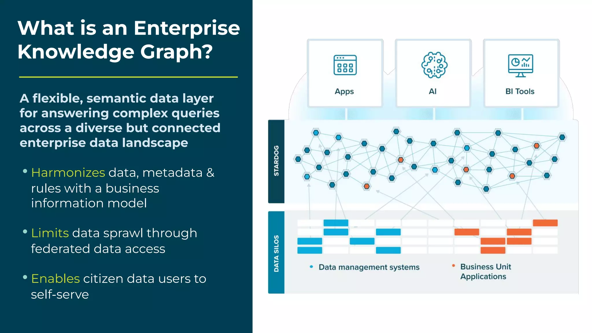 A ﬂexible, semantic data layer
for answering complex queries
across a diverse but connected
enterprise data landscape
• Harmonizes data, metadata &
rules with a business
information model
• Limits data sprawl through
federated data access
• Enables citizen data users to
self-serve
What is an Enterprise
Knowledge Graph?
 