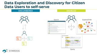Data Exploration and Discovery for Citizen
Data Users to self-serve
ENCUMBERED ENABLED
Search
Query
Explore/Infer
 