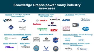 Knowledge Graphs power many industry
use-cases
Financial - IT Asset Mgmt, Ops Risk &
C360, Cybersecurity
Health - Patient ...