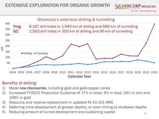 10
EXTENSIVE EXPLORATION FOR ORGANIC GROWTH
TSX: SVM | NYSE AMERICAN SVM
Benefits of drilling:
1) Made new discoveries, including gold and gold-copper zones
2) Increased FY2023 Production Guidance of 17% in silver, 9% in lead, 24% in zinc and
109% in gold
3) Resource and reserve replacement in updated NI 43-101 MRE
4) Deferring mine development at greater depths, or even mining at shallower depths
5) Reducing amount of tunnel development and sustaining capital
Ying: 8,167 drill holes in 1,940 km of drilling and 680 km of tunnelling
GC: 2,563 drill holes in 350 km of drilling and 90 km of tunnelling
Calendar Year
Silvercorp’s extensive drilling & tunnelling
 