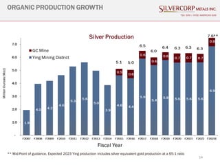14
ORGANIC PRODUCTION GROWTH
TSX: SVM | NYSE AMERICAN SVM
Fiscal Year
** Mid-Point of guidance. Expected 2023 Ying production includes silver equivalent gold production at a 65:1 ratio
 