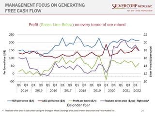 MANAGEMENT FOCUS ON GENERATING
FREE CASH FLOW TSX: SVM | NYSE AMERICAN SVM
Profit (Green Line Below) on every tonne of ore mined
Per
Tonne
Value
(US$)
29
Calendar Year
• Realized silver price is calculated using the Shanghai Metal Exchange price, less smelter deduction and Value Added Tax
Silver
Price
(US$
per
ounce)
 