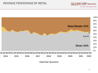 30
REVENUE PERCENTAGE BY METAL
TSX: SVM | NYSE AMERICAN SVM
Calendar Quarters
Silver: 54%
Gold: 3%
Base Metals: 43%
 