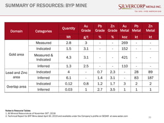 39
SUMMARY OF RESOURCES: BYP MINE
TSX: SVM | NYSE AMERICAN SVM
Domain Categories
Quantity
Au
Grade
Pb
Grade
Zn
Grade
Au
Metal
Pb
Metal
Zn
Metal
Mt g/t % % koz kt kt
Gold area
Measured 2.8 3 - - 269 - -
Indicated 1.5 3.1 - - 152 - -
Measured &
Indicated
4.3 3.1 - - 421 - -
Inferred 1.3 2.5 - - 110 - -
Lead and Zinc
area
Indicated 4 - 0.7 2.3 - 28 89
Inferred 6.1 - 1.4 3.1 - 83 187
Overlap area
Indicated 0.12 0.8 1.2 1.7 3 2 2
Inferred 0.03 1 2.7 3.5 1 1 1
Notes to Resource Tables:
1. All Mineral Resources as of November 30th, 2018
2. Technical Report for BYP Mine dated April 30, 2019 and available under the Company’s profile on SEDAR at www.sedar.com
 