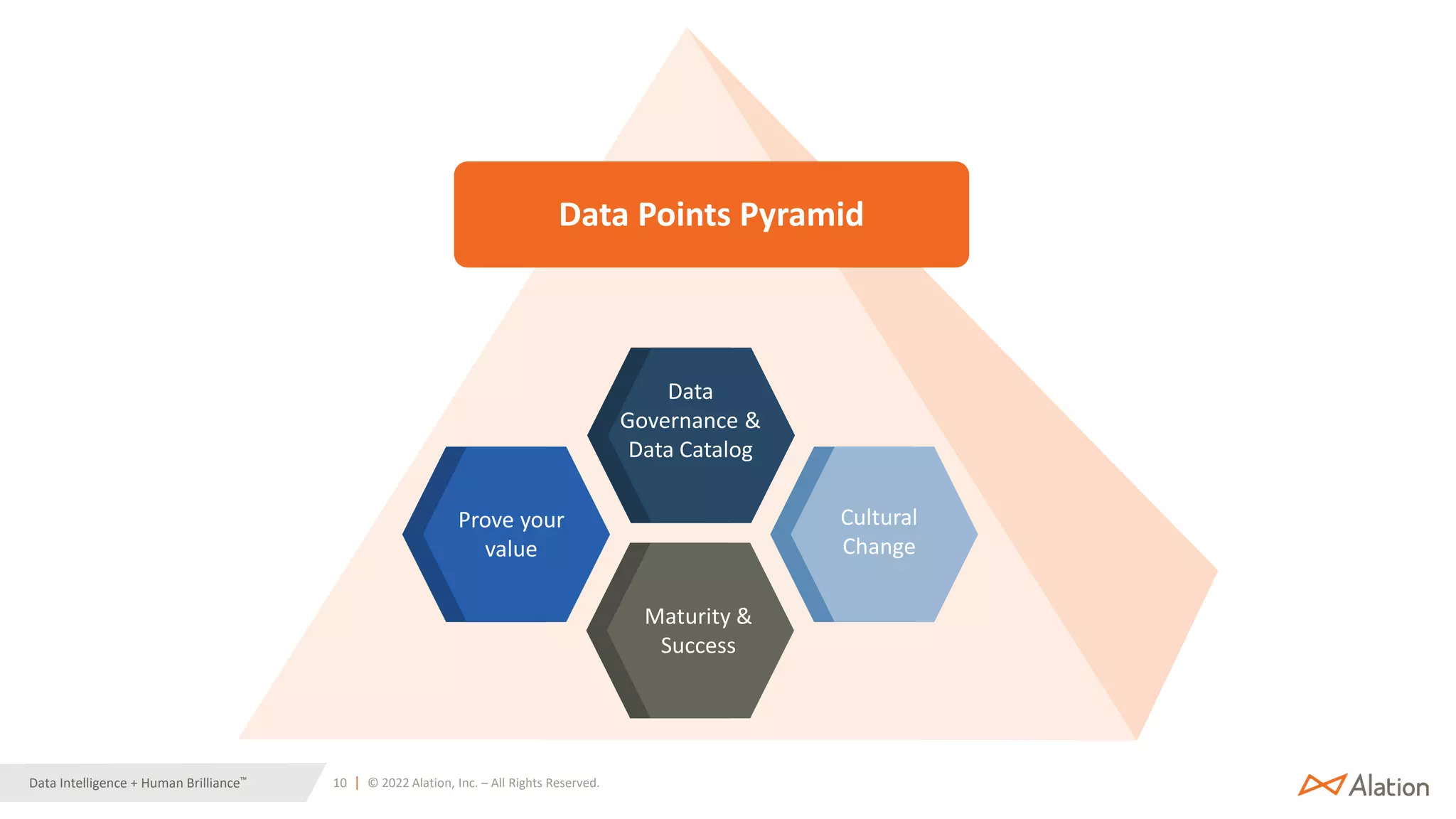 10 | © 2022 Alation, Inc. – All Rights Reserved.
Data Intelligence + Human Brilliance™
Data
Governance &
Data Catalog
Prove your
value
Maturity &
Success
Cultural
Change
Data Points Pyramid
 