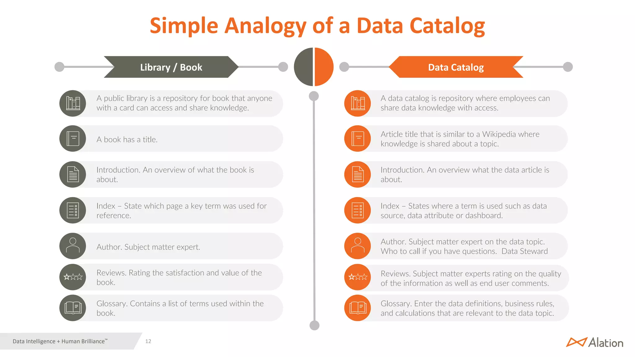 12 | © 2022 Alation, Inc. – All Rights Reserved.
Data Intelligence + Human Brilliance™
Simple Analogy of a Data Catalog
A public library is a repository for book that anyone
with a card can access and share knowledge.
A book has a title.
Introduction. An overview of what the book is
about.
Index – State which page a key term was used for
reference.
Author. Subject matter expert.
A data catalog is repository where employees can
share data knowledge with access.
Article title that is similar to a Wikipedia where
knowledge is shared about a topic.
Introduction. An overview what the data article is
about.
Index – States where a term is used such as data
source, data attribute or dashboard.
Author. Subject matter expert on the data topic.
Who to call if you have questions. Data Steward
Library / Book Data Catalog
Reviews. Rating the satisfaction and value of the
book.
Reviews. Subject matter experts rating on the quality
of the information as well as end user comments.
Glossary. Contains a list of terms used within the
book.
Glossary. Enter the data definitions, business rules,
and calculations that are relevant to the data topic.
 