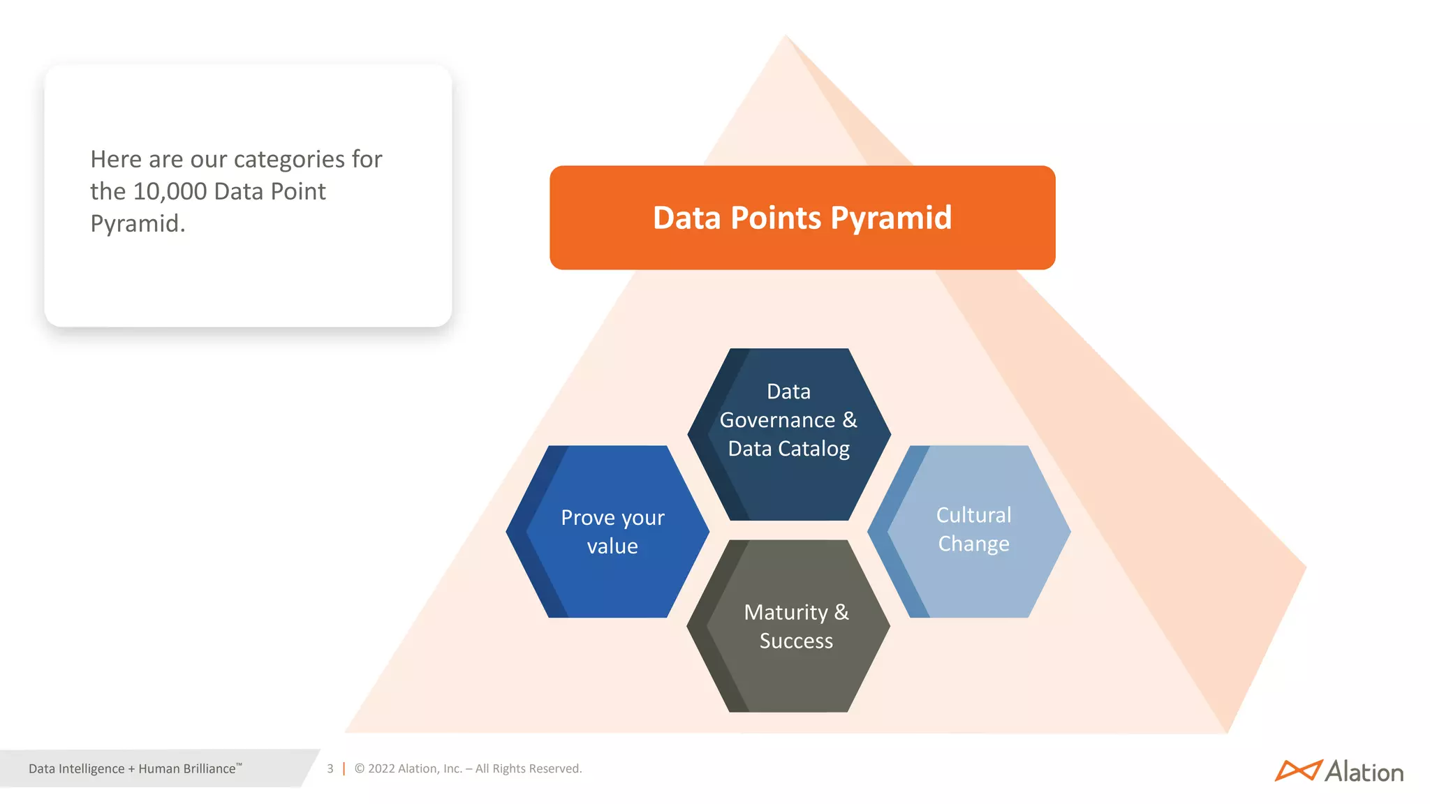 3 | © 2022 Alation, Inc. – All Rights Reserved.
Data Intelligence + Human Brilliance™
Data
Governance &
Data Catalog
Prove your
value
Maturity &
Success
Cultural
Change
Data Points Pyramid
Here are our categories for
the 10,000 Data Point
Pyramid.
 