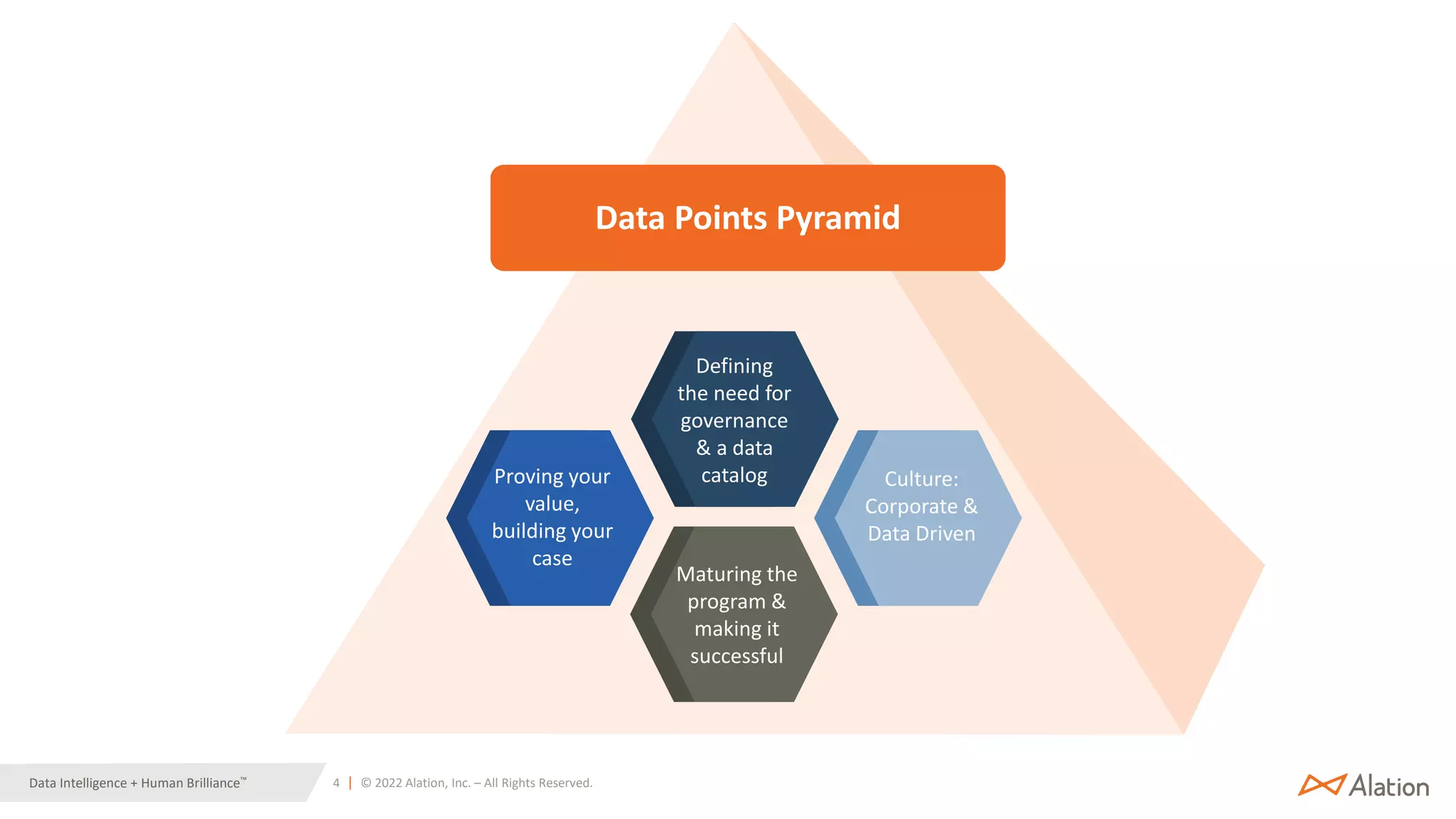 4 | © 2022 Alation, Inc. – All Rights Reserved.
Data Intelligence + Human Brilliance™
Defining
the need for
governance
& a data
catalog
Proving your
value,
building your
case
Maturing the
program &
making it
successful
Culture:
Corporate &
Data Driven
Data Points Pyramid
 