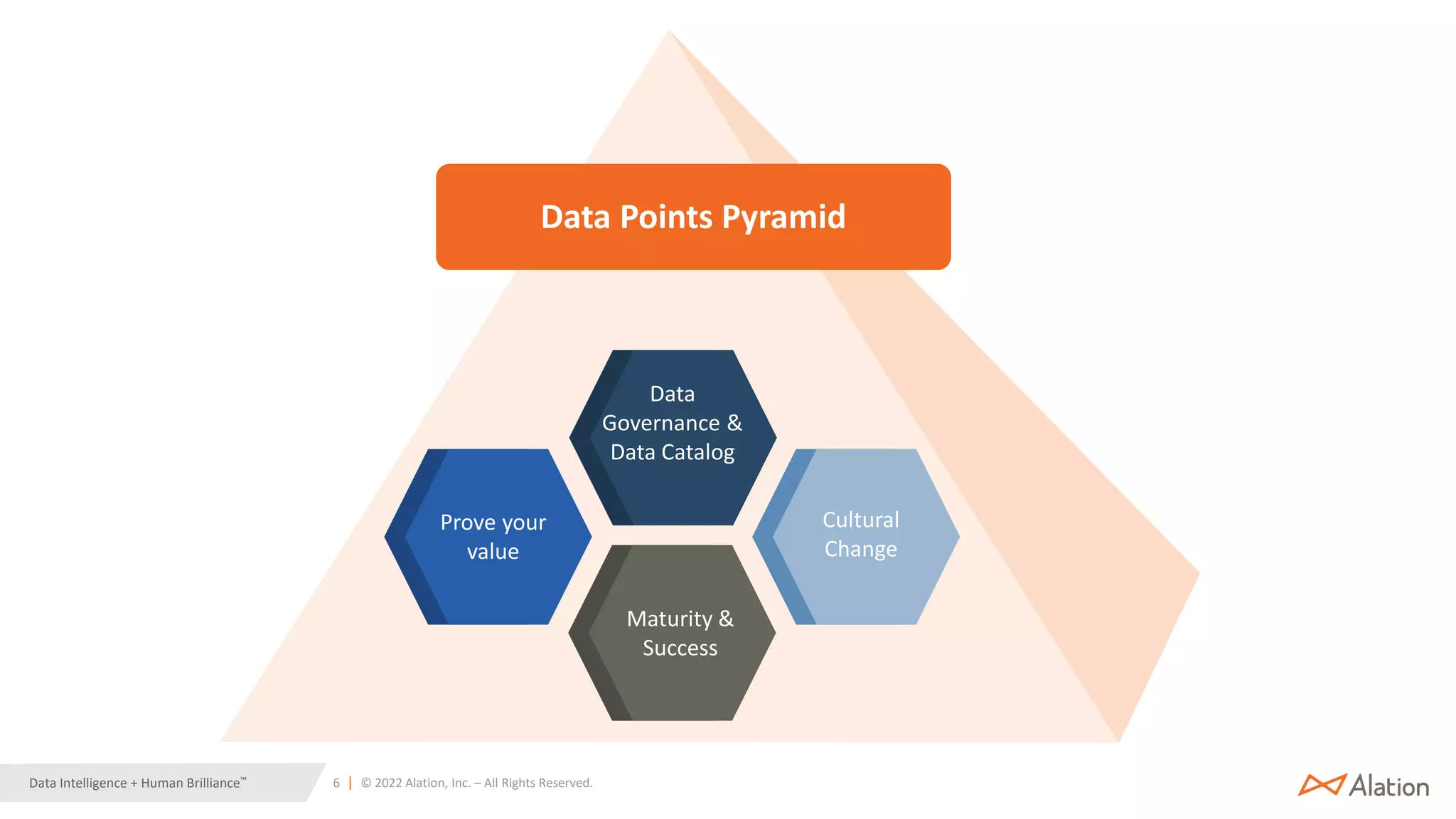 6 | © 2022 Alation, Inc. – All Rights Reserved.
Data Intelligence + Human Brilliance™
Data
Governance &
Data Catalog
Prove your
value
Maturity &
Success
Cultural
Change
Data Points Pyramid
 