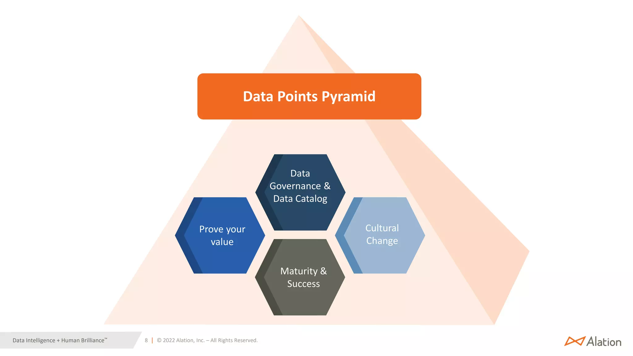 8 | © 2022 Alation, Inc. – All Rights Reserved.
Data Intelligence + Human Brilliance™
Data
Governance &
Data Catalog
Prove your
value
Maturity &
Success
Cultural
Change
Data Points Pyramid
 