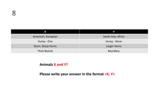 8
X Y
American, European South Asia, Africa
Hump - One Hump - None
Short, Sharp Horns Larger Horns
Thick Beards Beardless
Animals X and Y?
Please write your answer in the format <X, Y>
 