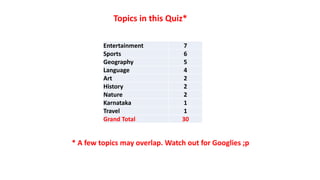 Entertainment 7
Sports 6
Geography 5
Language 4
Art 2
History 2
Nature 2
Karnataka 1
Travel 1
Grand Total 30
Topics in this Quiz*
* A few topics may overlap. Watch out for Googlies ;p
 