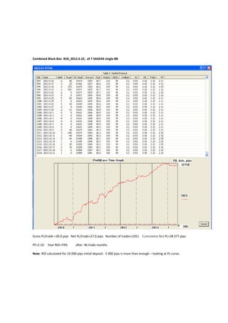 Combined Black Box B18_2012.6.22, of 7 SAGE44 single BB

Gross PL/trade =30.0 pips Net PL/trade=27.0 pips Number of trades=1051 Cumulative Net PL=28 377 pips
PF=2.10

Year ROI=74%

after 46 trade months

Note. ROI calculated for 10 000 pips initial deposit. 5 000 pips is more than enough – looking at PL curve.

 