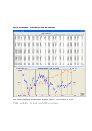 Single BB of 1 SAGE44 SBB – eurusd1440r1bs03, initial dep. $5000 (pips)

Gross PL/trade =42.4 pips Net PL/trade=39.4 pips Number of trades=172 Cumulative Net PL=6 777 pips
PF=1.89

Year ROI=35%

after 46 trade months for 5 000 pips initial deposit

 