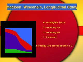 Madison, Wisconsin, Longitudinal Study 4: strategies, facts 3: counting on 2: counting all 1: incorrect Strategy use across grades 1-3 