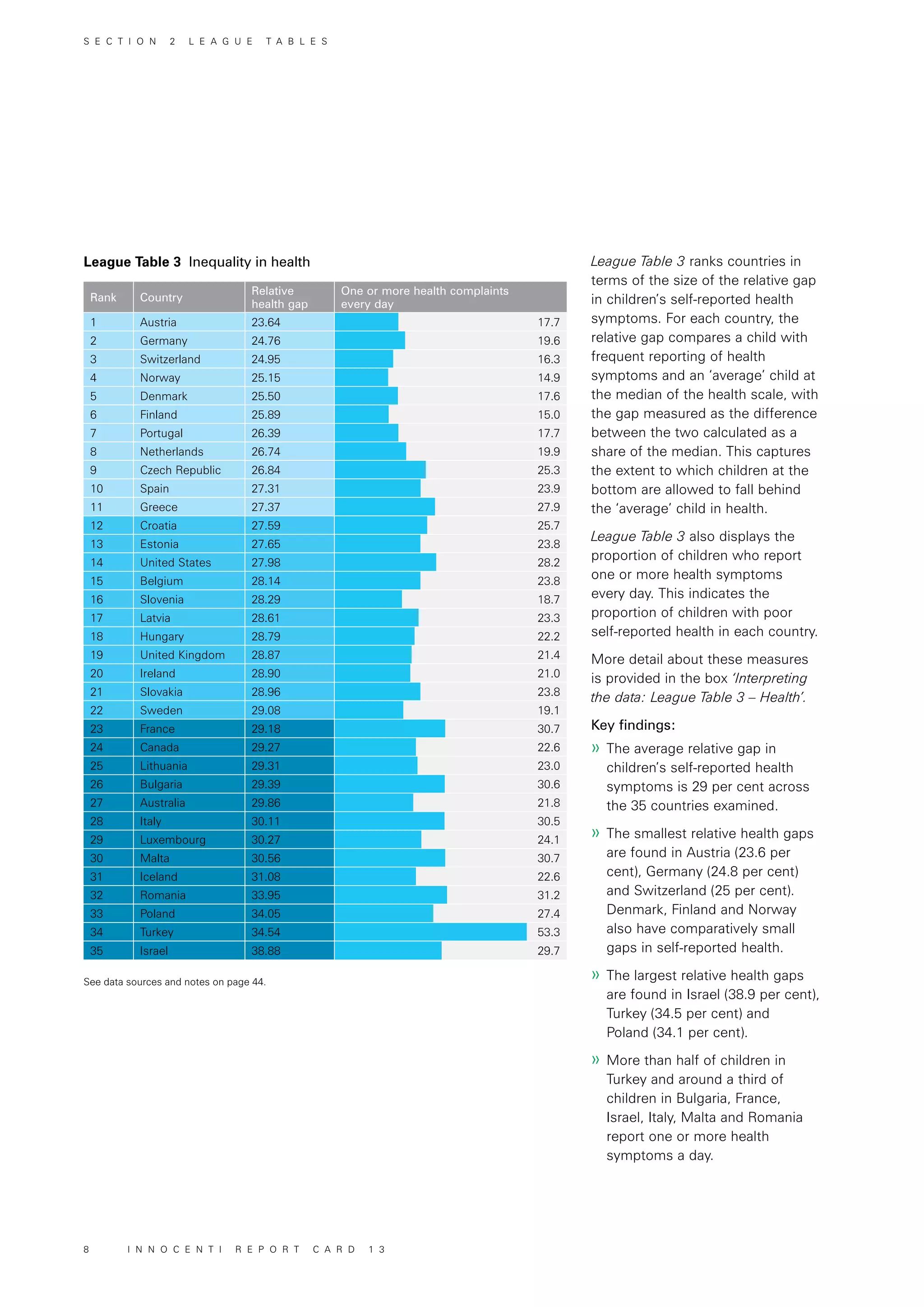 Rank Country
Relative
health gap
One or more health complaints
every day
1 Austria 23.64 17.7
2 Germany 24.76 19.6
3 Switzerland 24.95 16.3
4 Norway 25.15 14.9
5 Denmark 25.50 17.6
6 Finland 25.89 15.0
7 Portugal 26.39 17.7
8 Netherlands 26.74 19.9
9 Czech Republic 26.84 25.3
10 Spain 27.31 23.9
11 Greece 27.37 27.9
12 Croatia 27.59 25.7
13 Estonia 27.65 23.8
14 United States 27.98 28.2
15 Belgium 28.14 23.8
16 Slovenia 28.29 18.7
17 Latvia 28.61 23.3
18 Hungary 28.79 22.2
19 United Kingdom 28.87 21.4
20 Ireland 28.90 21.0
21 Slovakia 28.96 23.8
22 Sweden 29.08 19.1
23 France 29.18 30.7
24 Canada 29.27 22.6
25 Lithuania 29.31 23.0
26 Bulgaria 29.39 30.6
27 Australia 29.86 21.8
28 Italy 30.11 30.5
29 Luxembourg 30.27 24.1
30 Malta 30.56 30.7
31 Iceland 31.08 22.6
32 Romania 33.95 31.2
33 Poland 34.05 27.4
34 Turkey 34.54 53.3
35 Israel 38.88 29.7
See data sources and notes on page 44.
League Table 3 Inequality in health League Table 3 ranks countries in
terms of the size of the relative gap
in children’s self-reported health
symptoms. For each country, the
relative gap compares a child with
frequent reporting of health
symptoms and an ‘average’ child at
the median of the health scale, with
the gap measured as the difference
between the two calculated as a
share of the median. This captures
the extent to which children at the
bottom are allowed to fall behind
the ‘average’ child in health.
League Table 3 also displays the
proportion of children who report
one or more health symptoms
every day. This indicates the
proportion of children with poor
self-reported health in each country.
More detail about these measures
is provided in the box ‘Interpreting
the data: League Table 3 – Health’.
Key findings:
»» The average relative gap in
children’s self-reported health
symptoms is 29 per cent across
the 35 countries examined.
»» The smallest relative health gaps
are found in Austria (23.6 per
cent), Germany (24.8 per cent)
and Switzerland (25 per cent).
Denmark, Finland and Norway
also have comparatively small
gaps in self-reported health.
»» The largest relative health gaps
are found in Israel (38.9 per cent),
Turkey (34.5 per cent) and
Poland (34.1 per cent).
»» More than half of children in
Turkey and around a third of
children in Bulgaria, France,
Israel, Italy, Malta and Romania
report one or more health
symptoms a day.
S E C T I O N 2 L E A G U E T A B L E S
8 I N N O C E N T I R E P O R T C A R D 1 3
 