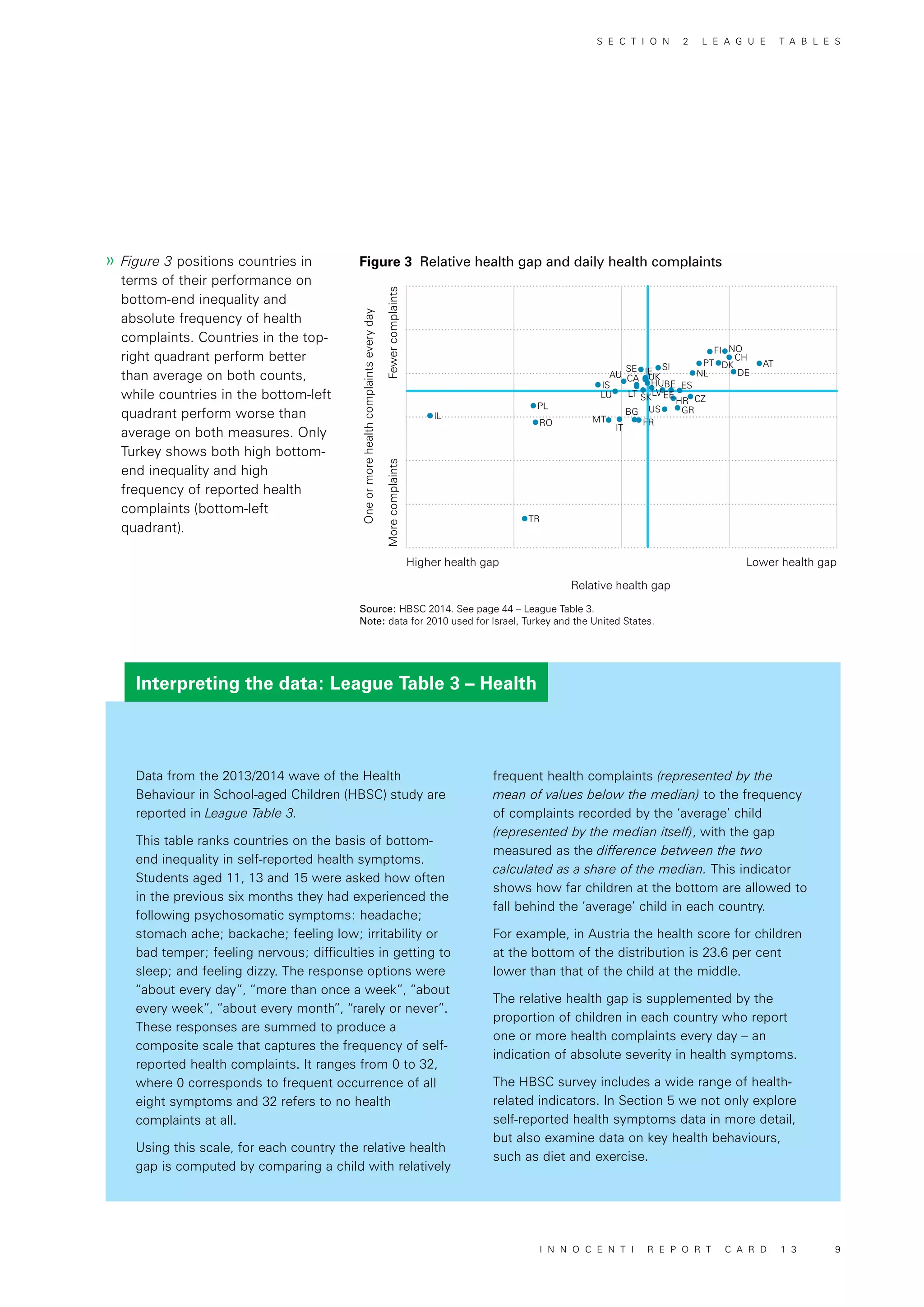 Interpreting the data: League Table 3 – Health
Higher health gap Lower health gap
FewercomplaintsMorecomplaints
Oneormorehealthcomplaintseveryday
Relative health gap
TR
IL
RO
PL
MT
IT
BG
FR
IS
LU
AU
LT
CA
SKLV
HU
UK
IESE SI
US
HR
BE
EE
GR
ES
CZ
NL
PT DK
FI NO
CH
DE
AT
»» Figure 3 positions countries in
terms of their performance on
bottom-end inequality and
absolute frequency of health
complaints. Countries in the top-
right quadrant perform better
than average on both counts,
while countries in the bottom-left
quadrant perform worse than
average on both measures. Only
Turkey shows both high bottom-
end inequality and high
frequency of reported health
complaints (bottom-left
quadrant).
Figure 3 Relative health gap and daily health complaints
Source: HBSC 2014. See page 44 – League Table 3.
Note: data for 2010 used for Israel, Turkey and the United States.
Data from the 2013/2014 wave of the Health
Behaviour in School-aged Children (HBSC) study are
reported in League Table 3. 	
This table ranks countries on the basis of bottom-
end inequality in self-reported health symptoms.
Students aged 11, 13 and 15 were asked how often
in the previous six months they had experienced the
following psychosomatic symptoms: headache;
stomach ache; backache; feeling low; irritability or
bad temper; feeling nervous; difficulties in getting to
sleep; and feeling dizzy. The response options were
“about every day”, “more than once a week”, “about
every week”, “about every month”, “rarely or never”.
These responses are summed to produce a
composite scale that captures the frequency of self-
reported health complaints. It ranges from 0 to 32,
where 0 corresponds to frequent occurrence of all
eight symptoms and 32 refers to no health
complaints at all.
Using this scale, for each country the relative health
gap is computed by comparing a child with relatively
frequent health complaints (represented by the
mean of values below the median) to the frequency
of complaints recorded by the ‘average’ child
(represented by the median itself), with the gap
measured as the difference between the two
calculated as a share of the median. This indicator
shows how far children at the bottom are allowed to
fall behind the ‘average’ child in each country.
For example, in Austria the health score for children
at the bottom of the distribution is 23.6 per cent
lower than that of the child at the middle.
The relative health gap is supplemented by the
proportion of children in each country who report
one or more health complaints every day – an
indication of absolute severity in health symptoms.
The HBSC survey includes a wide range of health-
related indicators. In Section 5 we not only explore
self-reported health symptoms data in more detail,
but also examine data on key health behaviours,
such as diet and exercise.
S E C T I O N 2 L E A G U E T A B L E S
I N N O C E N T I R E P O R T C A R D 1 3 9
 