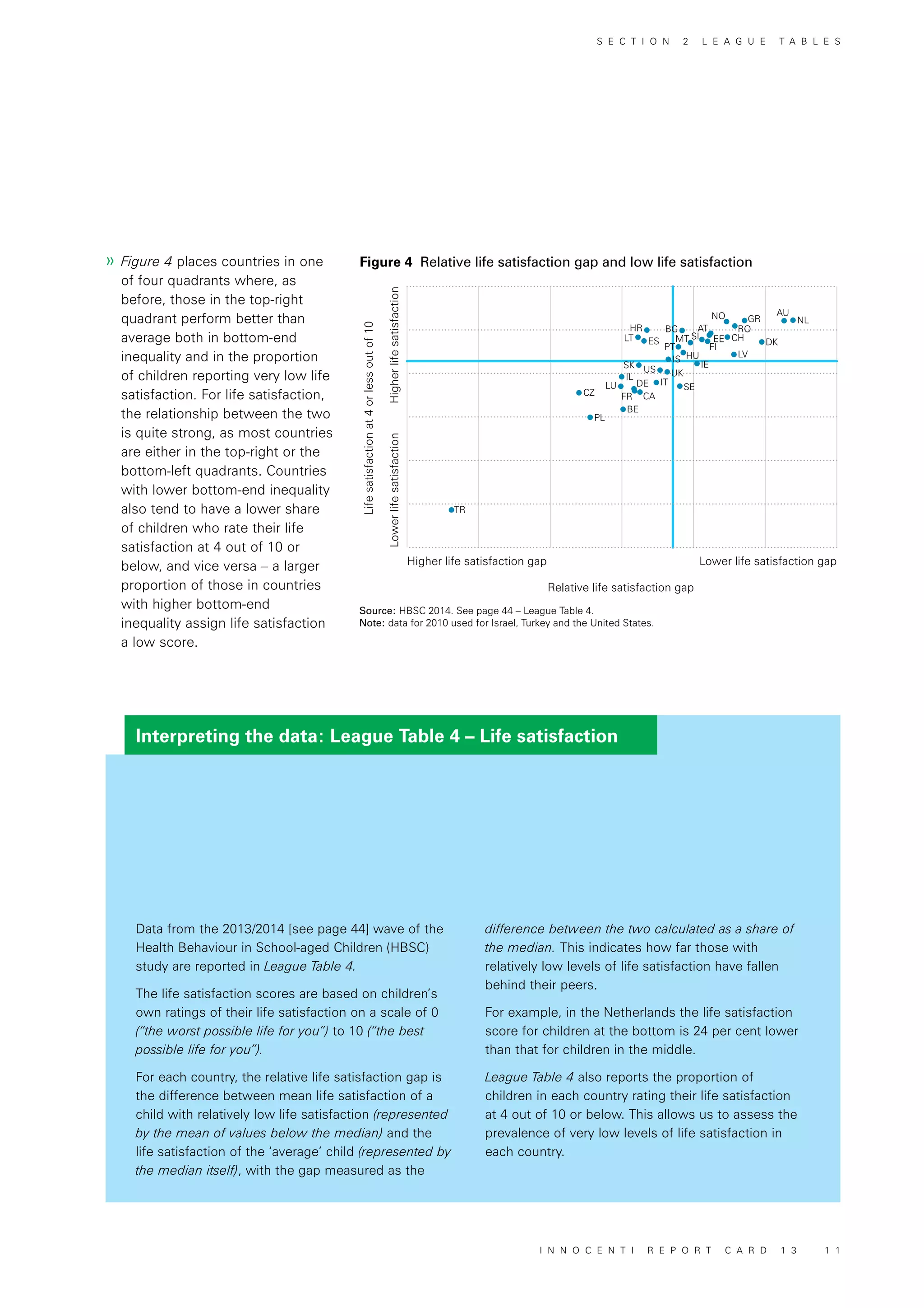 Interpreting the data: League Table 4 – Life satisfaction
Lifesatisfactionat4orlessoutof10
Relative life satisfaction gap
Higher life satisfaction gap Lower life satisfaction gap
HigherlifesatisfactionLowerlifesatisfaction
TR
PL
CZ
BE
LU
IL
FR
DE
CA
IT
SK
IS
SE
UKUS
ESLT
HR
HU
PT
MT
BG
SI
FI
IE
EE
AT
LV
CH
NO
RO
DK
GR
AU
NL
»» Figure 4 places countries in one
of four quadrants where, as
before, those in the top-right
quadrant perform better than
average both in bottom-end
inequality and in the proportion
of children reporting very low life
satisfaction. For life satisfaction,
the relationship between the two
is quite strong, as most countries
are either in the top-right or the
bottom-left quadrants. Countries
with lower bottom-end inequality
also tend to have a lower share
of children who rate their life
satisfaction at 4 out of 10 or
below, and vice versa – a larger
proportion of those in countries
with higher bottom-end
inequality assign life satisfaction
a low score.
Data from the 2013/2014 [see page 44] wave of the
Health Behaviour in School-aged Children (HBSC)
study are reported in League Table 4.
The life satisfaction scores are based on children’s
own ratings of their life satisfaction on a scale of 0
(“the worst possible life for you”) to 10 (“the best
possible life for you”).
For each country, the relative life satisfaction gap is
the difference between mean life satisfaction of a
child with relatively low life satisfaction (represented
by the mean of values below the median) and the
life satisfaction of the ‘average’ child (represented by
the median itself), with the gap measured as the
Figure 4 Relative life satisfaction gap and low life satisfaction
Source: HBSC 2014. See page 44 – League Table 4.
Note: data for 2010 used for Israel, Turkey and the United States.
difference between the two calculated as a share of
the median. This indicates how far those with
relatively low levels of life satisfaction have fallen
behind their peers.
For example, in the Netherlands the life satisfaction
score for children at the bottom is 24 per cent lower
than that for children in the middle.
League Table 4 also reports the proportion of
children in each country rating their life satisfaction
at 4 out of 10 or below. This allows us to assess the
prevalence of very low levels of life satisfaction in
each country.
S E C T I O N 2 L E A G U E T A B L E S
I N N O C E N T I R E P O R T C A R D 1 3 1 1
 