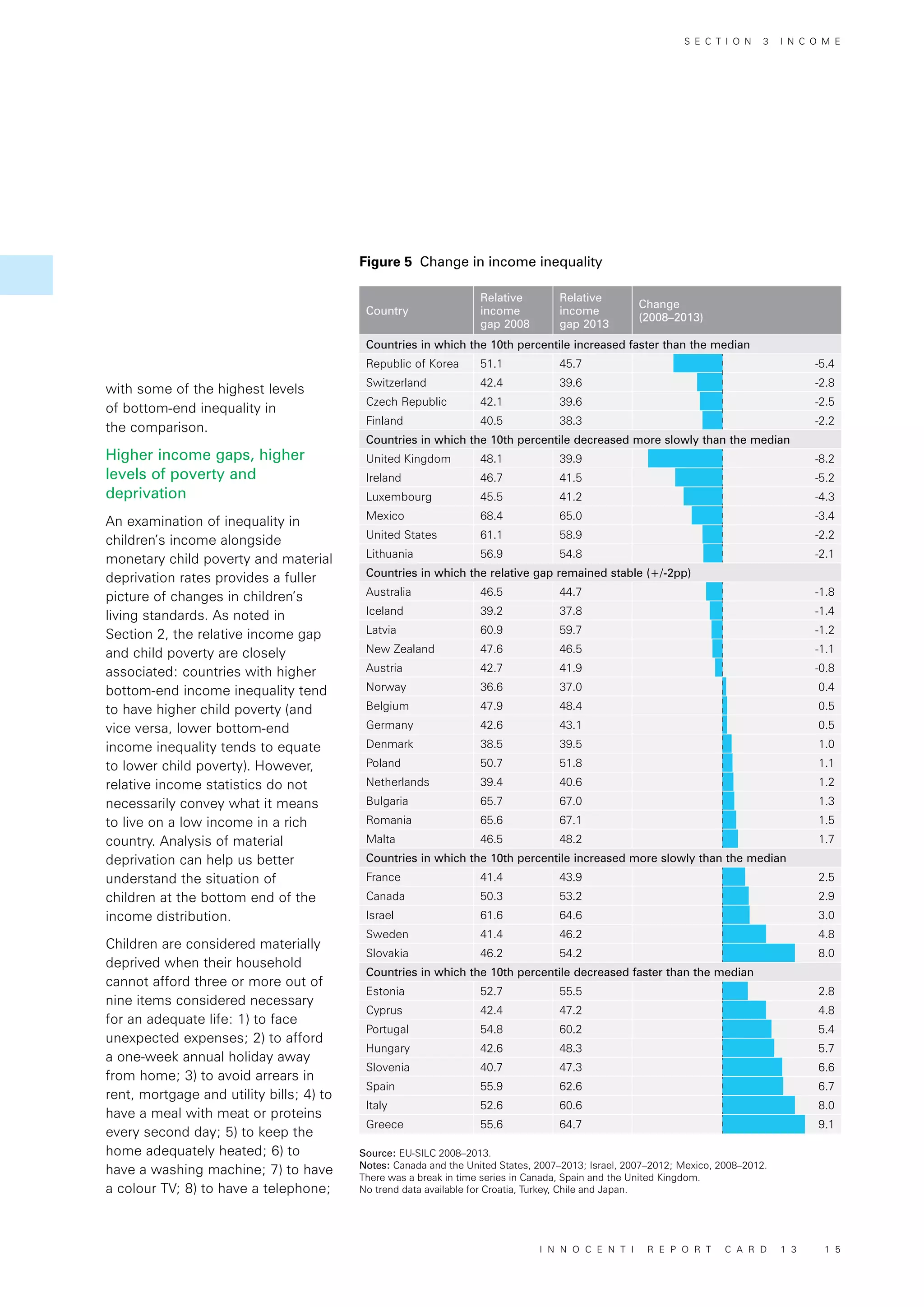 Country
Relative
income
gap 2008
Relative
income
gap 2013
Change
(2008–2013)
Countries in which the 10th percentile increased faster than the median
Republic of Korea 51.1 45.7 -5.4
Switzerland 42.4 39.6 -2.8
Czech Republic 42.1 39.6 -2.5
Finland 40.5 38.3 -2.2
Countries in which the 10th percentile decreased more slowly than the median
United Kingdom 48.1 39.9 -8.2
Ireland 46.7 41.5 -5.2
Luxembourg 45.5 41.2 -4.3
Mexico 68.4 65.0 -3.4
United States 61.1 58.9 -2.2
Lithuania 56.9 54.8 -2.1
Countries in which the relative gap remained stable (+/-2pp)
Australia 46.5 44.7 -1.8
Iceland 39.2 37.8 -1.4
Latvia 60.9 59.7 -1.2
New Zealand 47.6 46.5 -1.1
Austria 42.7 41.9 -0.8
Norway 36.6 37.0 0.4
Belgium 47.9 48.4 0.5
Germany 42.6 43.1 0.5
Denmark 38.5 39.5 1.0
Poland 50.7 51.8 1.1
Netherlands 39.4 40.6 1.2
Bulgaria 65.7 67.0 1.3
Romania 65.6 67.1 1.5
Malta 46.5 48.2 1.7
Countries in which the 10th percentile increased more slowly than the median
France 41.4 43.9 2.5
Canada 50.3 53.2 2.9
Israel 61.6 64.6 3.0
Sweden 41.4 46.2 4.8
Slovakia 46.2 54.2 8.0
Countries in which the 10th percentile decreased faster than the median
Estonia 52.7 55.5 2.8
Cyprus 42.4 47.2 4.8
Portugal 54.8 60.2 5.4
Hungary 42.6 48.3 5.7
Slovenia 40.7 47.3 6.6
Spain 55.9 62.6 6.7
Italy 52.6 60.6 8.0
Greece 55.6 64.7 9.1
Figure 5 Change in income inequality
Source: EU-SILC 2008–2013.
Notes: Canada and the United States, 2007–2013; Israel, 2007–2012; Mexico, 2008–2012.
There was a break in time series in Canada, Spain and the United Kingdom.
No trend data available for Croatia, Turkey, Chile and Japan.
with some of the highest levels
of bottom-end inequality in
the comparison.
Higher income gaps, higher
levels of poverty and
deprivation
An examination of inequality in
children’s income alongside
monetary child poverty and material
deprivation rates provides a fuller
picture of changes in children’s
living standards. As noted in
Section 2, the relative income gap
and child poverty are closely
associated: countries with higher
bottom-end income inequality tend
to have higher child poverty (and
vice versa, lower bottom-end
income inequality tends to equate
to lower child poverty). However,
relative income statistics do not
necessarily convey what it means
to live on a low income in a rich
country. Analysis of material
deprivation can help us better
understand the situation of
children at the bottom end of the
income distribution.
Children are considered materially
deprived when their household
cannot afford three or more out of
nine items considered necessary
for an adequate life: 1) to face
unexpected expenses; 2) to afford
a one-week annual holiday away
from home; 3) to avoid arrears in
rent, mortgage and utility bills; 4) to
have a meal with meat or proteins
every second day; 5) to keep the
home adequately heated; 6) to
have a washing machine; 7) to have
a colour TV; 8) to have a telephone;
S E C T I O N 3 I N C O M E
I N N O C E N T I R E P O R T C A R D 1 3 1 5
 